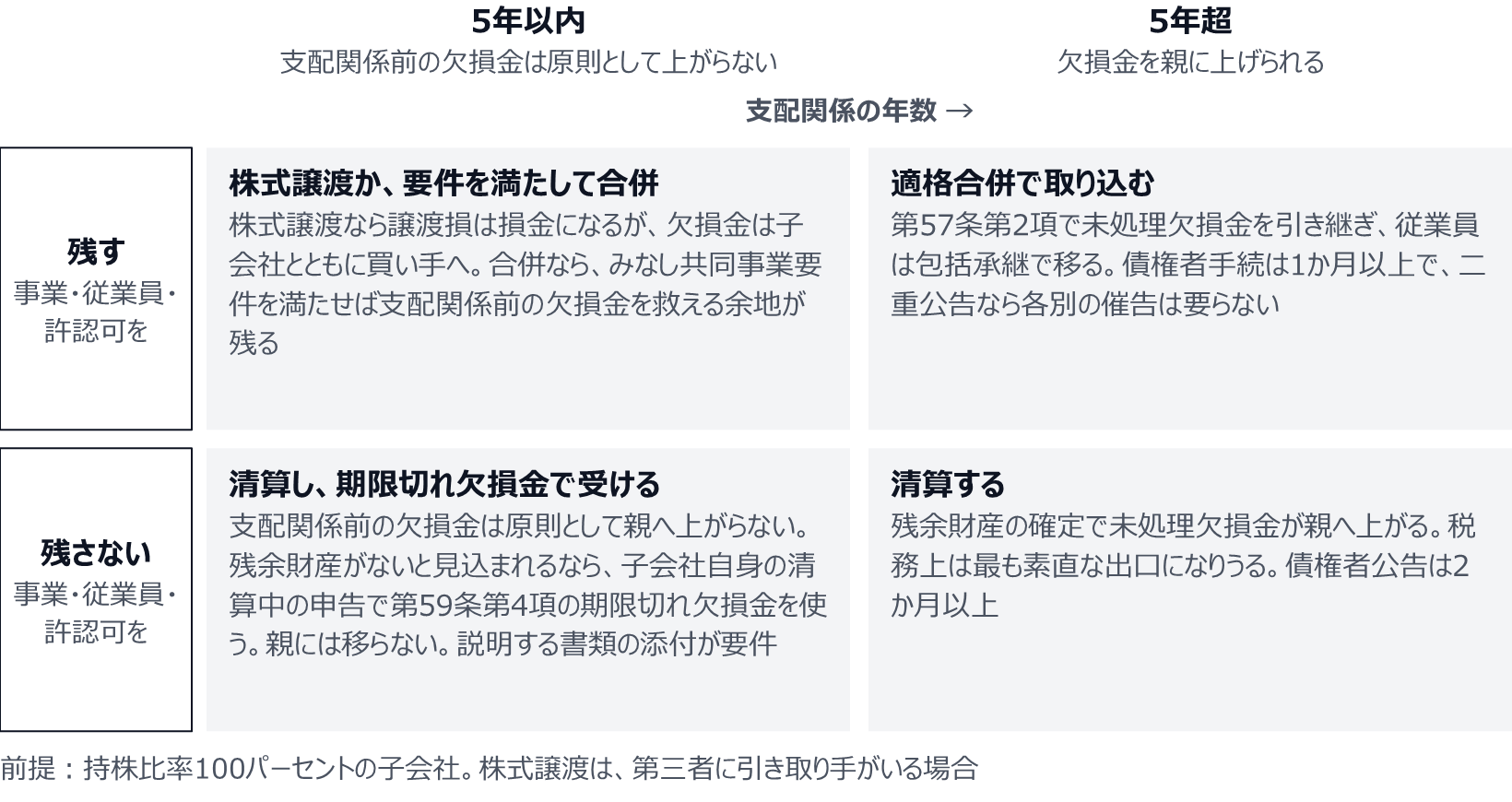 持株比率100パーセントの子会社で、事業・従業員・許認可を残し支配関係が5年以内なら、株式譲渡か要件を満たして合併。残して5年超なら適格合併で取り込み、第57条第2項で未処理欠損金を引き継ぐ。残さず5年以内なら清算し、支配関係前の欠損金は原則として親へ上がらない。残余財産がないと見込まれるなら、子会社自身の清算中の申告で第59条第4項の期限切れ欠損金を使い、親には移らない。残さず5年超なら清算し、残余財産の確定で未処理欠損金が親へ上がる。