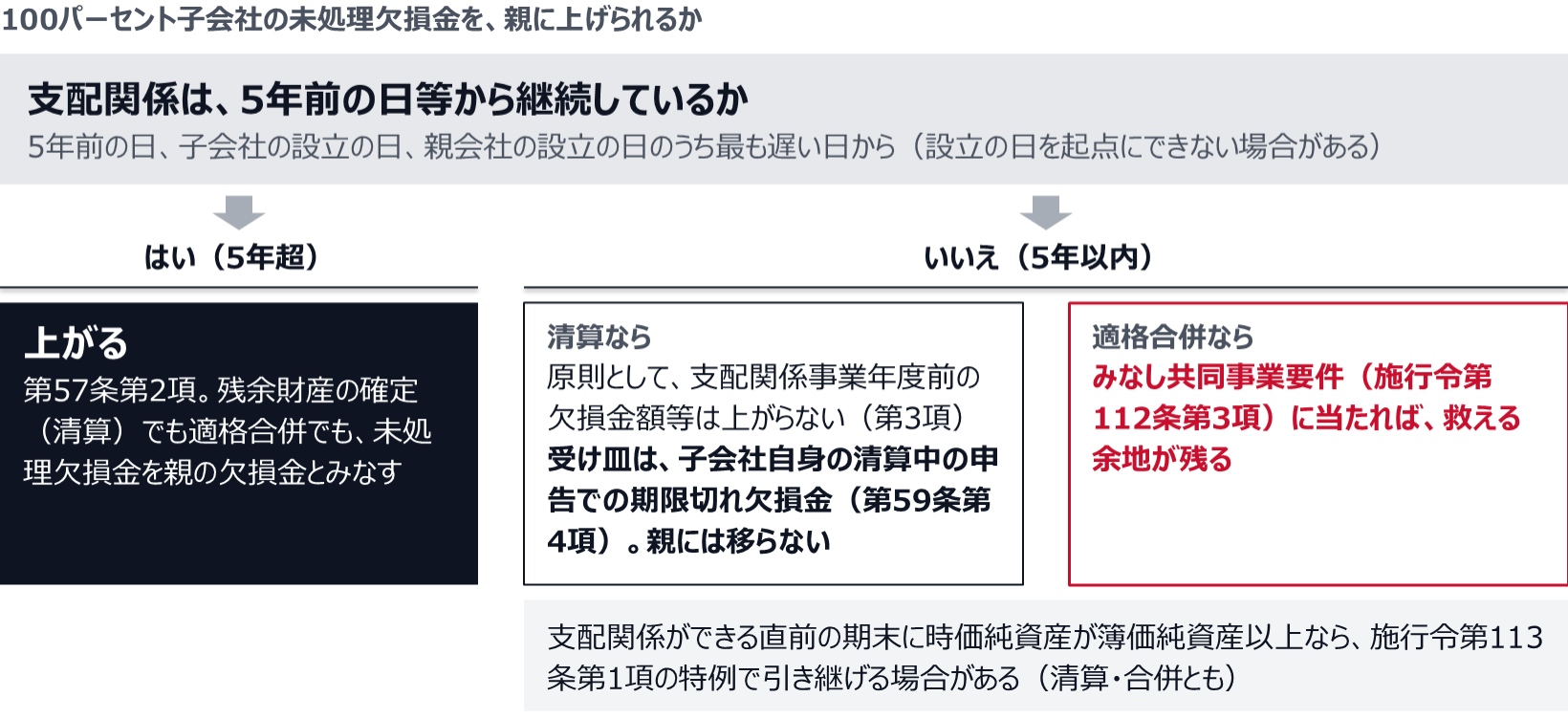 100パーセント子会社の未処理欠損金を親に上げられるかは、支配関係が5年前の日、子会社の設立の日、親会社の設立の日のうち最も遅い日から続いているかで分かれる（設立の日を起点にできない場合がある）。5年超なら第57条第2項により、清算でも適格合併でも親の欠損金とみなす。5年以内なら、清算では原則として支配関係事業年度前の欠損金額等は上がらず、受け皿は子会社自身の清算中の申告での第59条第4項の期限切れ欠損金で、親には移らない。適格合併なら、施行令第112条第3項のみなし共同事業要件に当たれば救える余地が残る。清算・合併とも、支配関係ができる直前の期末に時価純資産が簿価純資産以上なら、施行令第113条第1項の特例で引き継げる場合がある。