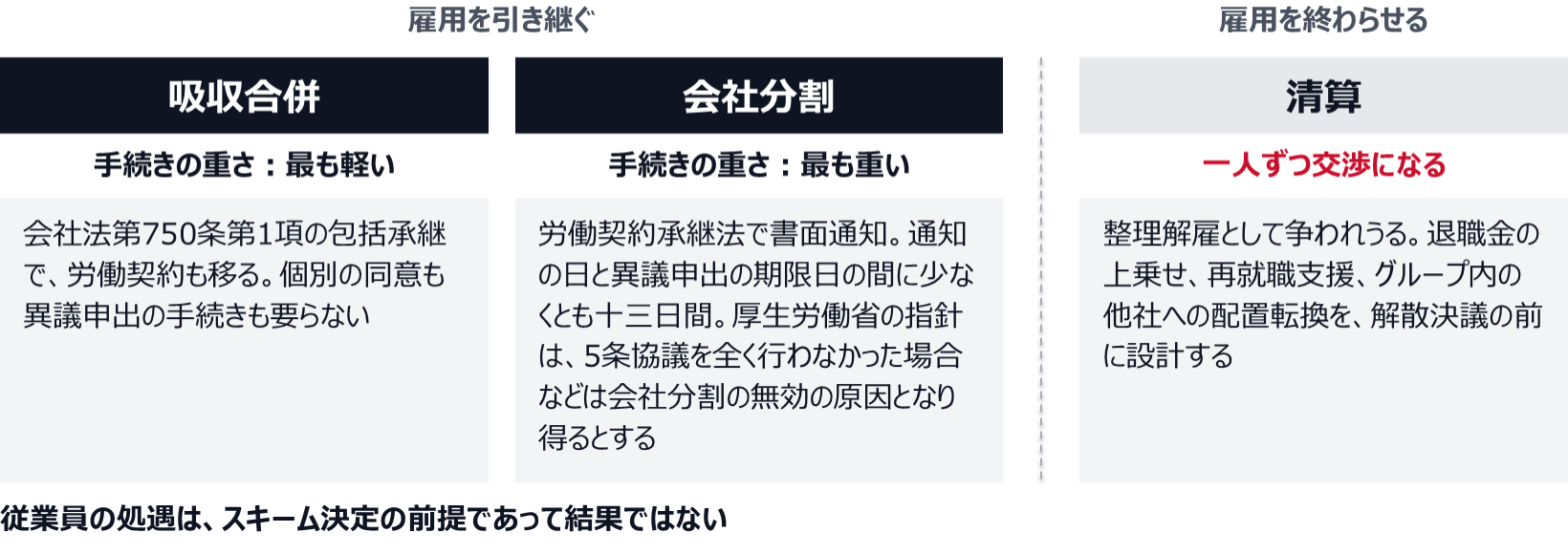 吸収合併は会社法第750条第1項の包括承継で労働契約も移り、個別の同意も異議申出の手続きも要らない。会社分割は労働契約承継法による書面通知と少なくとも十三日間の異議申出期間が要り、5条協議を全く行わなかった場合などは会社分割の無効の原因となり得る。清算は雇用を終わらせる選択で、一人ずつの交渉になり、整理解雇として争われうる。