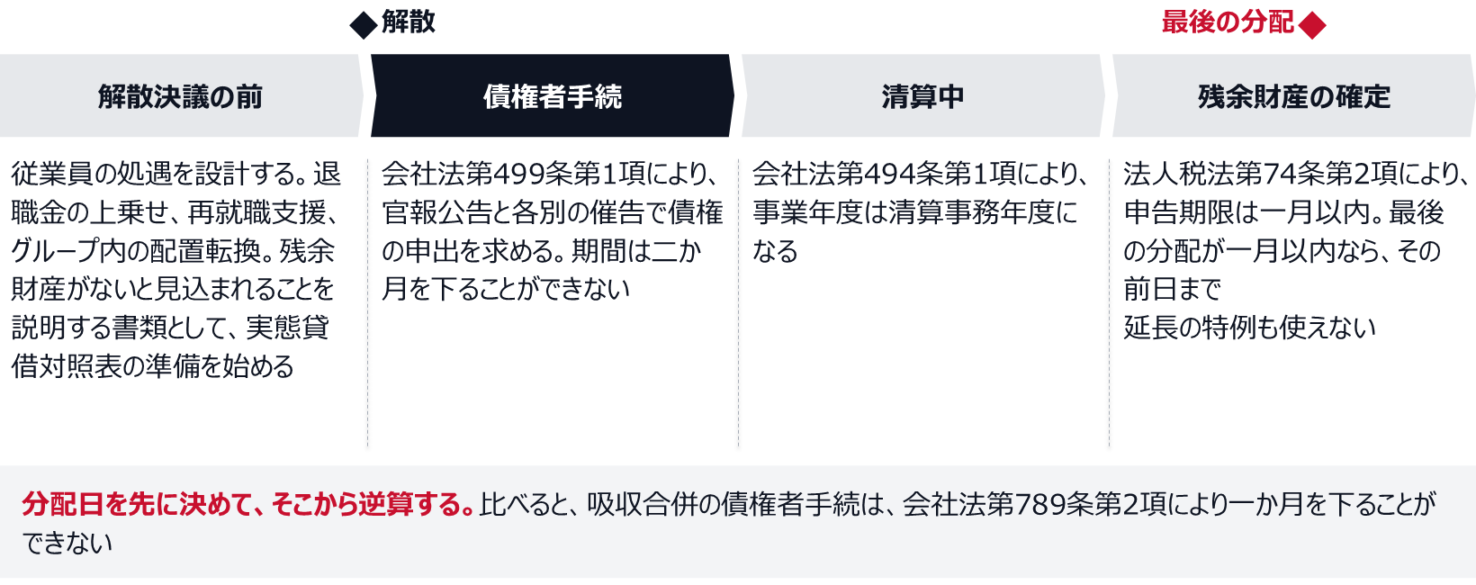 解散決議の前に従業員の処遇を設計し、残余財産がないと見込まれることを説明する書類として実態貸借対照表の準備を始める。解散後は会社法第499条第1項により二か月を下らない期間で債権者手続を行い、清算中の事業年度は清算事務年度になる。残余財産が確定した事業年度の申告期限は一月以内で、最後の分配が一月以内ならその前日まで。延長の特例も使えない。吸収合併の債権者手続は一か月を下ることができない。