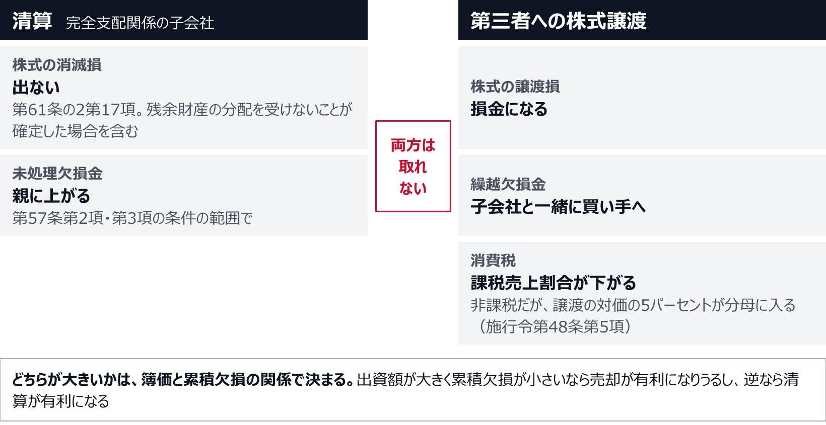 完全支配関係の子会社を清算すると、第61条の2第17項により株式の消滅損は出ず、未処理欠損金が第57条第2項・第3項の条件の範囲で親に上がる。第三者への株式譲渡では、譲渡損は損金になるが、繰越欠損金は子会社と一緒に買い手へ渡り、譲渡の対価の5パーセントが課税売上割合の分母に入る。どちらが有利かは簿価と累積欠損の関係で決まる。