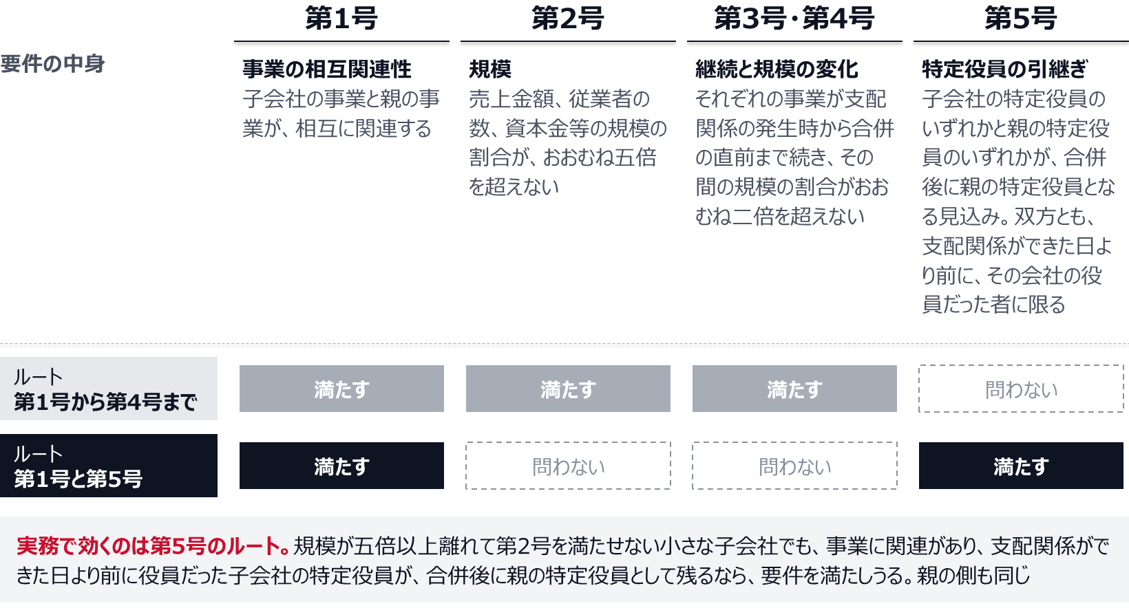 第1号は事業の相互関連性、第2号は売上金額・従業者の数・資本金等の規模の割合がおおむね五倍を超えないこと、第3号・第4号は事業の継続とその間の規模の割合がおおむね二倍を超えないこと、第5号は子会社と親の特定役員のいずれかが合併後に親の特定役員となる見込みで、双方とも支配関係ができた日より前にその会社の役員だった者に限る。第1号から第4号までを満たすルートと、第1号と第5号を満たすルートがある。規模が五倍以上離れて第2号を満たせない子会社でも、支配関係ができた日より前に役員だった子会社の特定役員が合併後に親の特定役員として残るなら、第1号と第5号で要件を満たしうる。親の側も同じ。