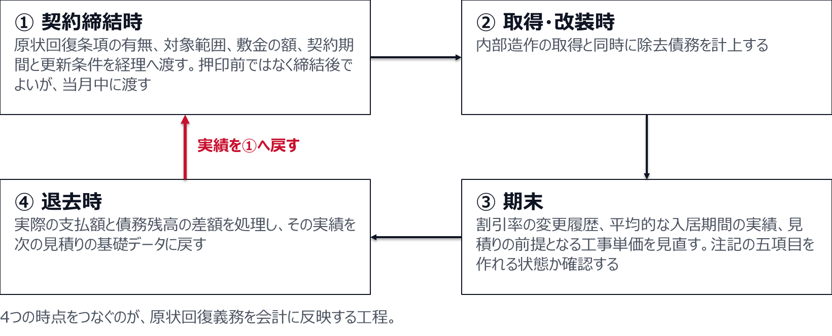 契約締結時、取得・改装時、期末、退去時の4つの時点を循環で示した図。契約締結時に原状回復条項や敷金の額などを当月中に経理へ渡し、取得・改装時に除去債務を計上し、期末に割引率の履歴や入居期間の実績、工事単価を見直し、退去時に実際の支払額と債務残高の差額を処理して、その実績を次の見積りの基礎データとして契約締結時の側へ戻す。