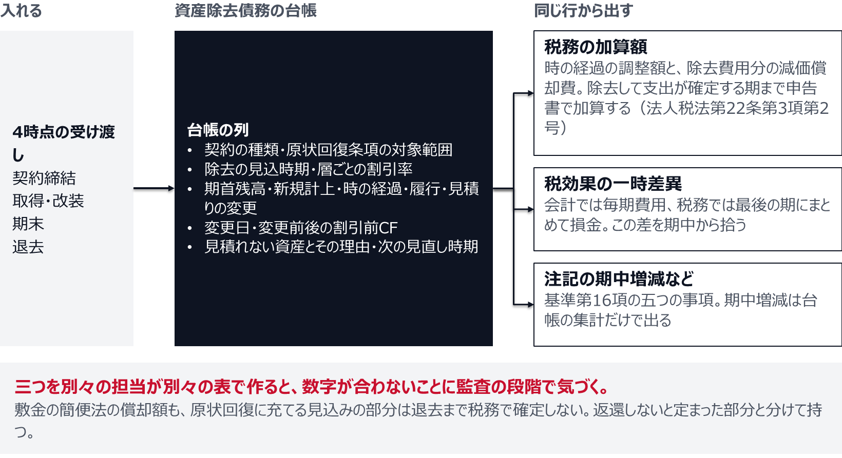 契約締結、取得・改装、期末、退去の4時点で受け渡した情報を資産除去債務の台帳に記録し、その同じ行から、税務の加算額(時の経過の調整額と除去費用分の減価償却費)、税効果の一時差異、基準第16項の注記の材料を出す図。台帳の列は、契約の種類と対象範囲、除去の見込時期と層ごとの割引率、期中の増減、見積りの変更の内容、見積れない資産とその理由。