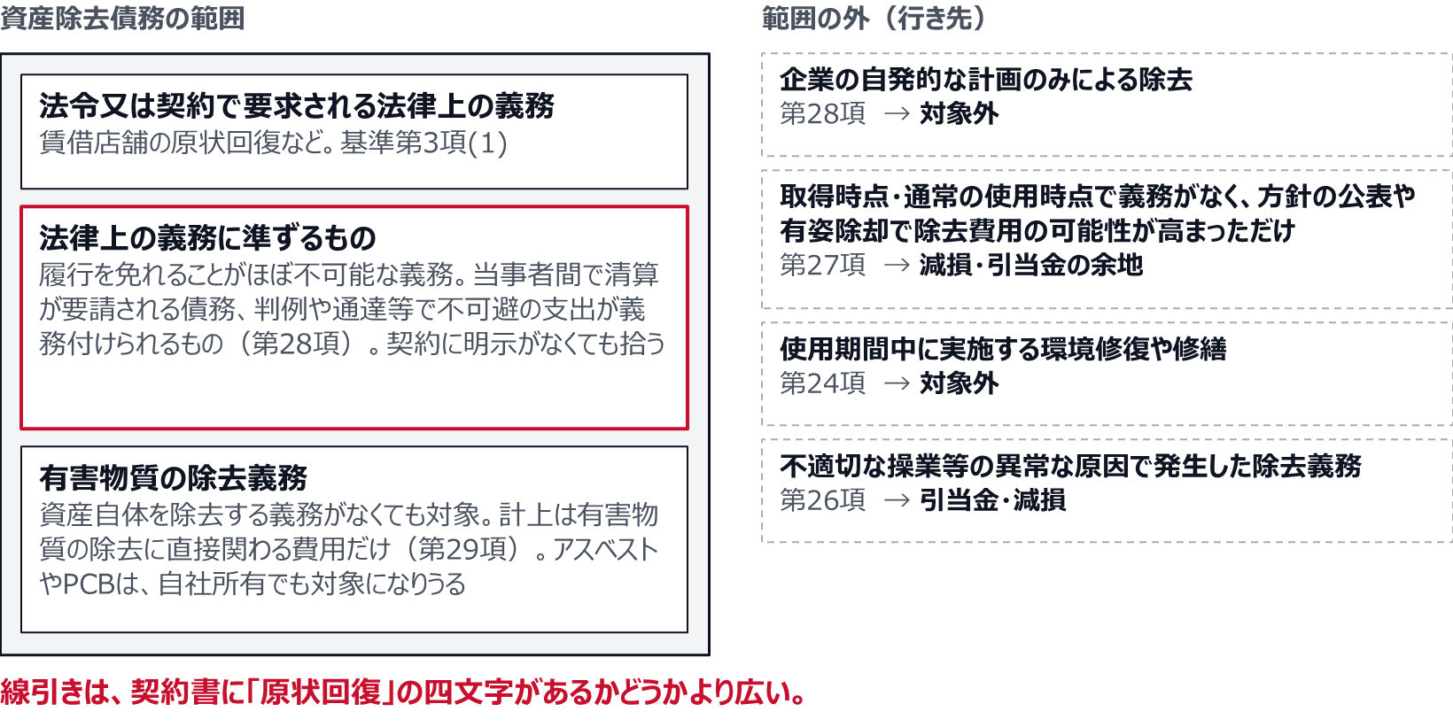 範囲に入るのは、法令又は契約で要求される法律上の義務、履行を免れることがほぼ不可能な法律上の義務に準ずるもの、有害物質の除去義務の3つ。範囲の外は、自発的な計画のみによる除去(第28項)、取得時点で義務がなく方針の公表などで可能性が高まっただけのもの(第27項、減損・引当金の余地)、使用期間中の環境修復や修繕(第24項)、不適切な操業等の異常な原因による除去義務(第26項、引当金・減損)。