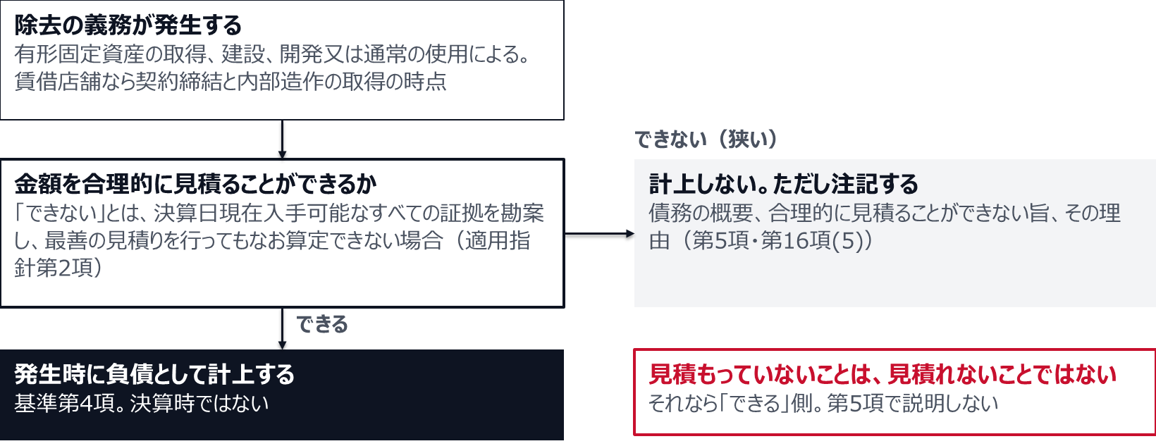 有形固定資産の取得や通常の使用で除去の義務が発生したら、金額を合理的に見積ることができるかを判定する。できれば発生時に負債として計上し、決算日現在入手可能なすべての証拠を勘案して最善の見積りを行ってもなお算定できない場合だけ、計上せずに概要と理由を注記する。見積もっていないだけなら、できる側に入る。