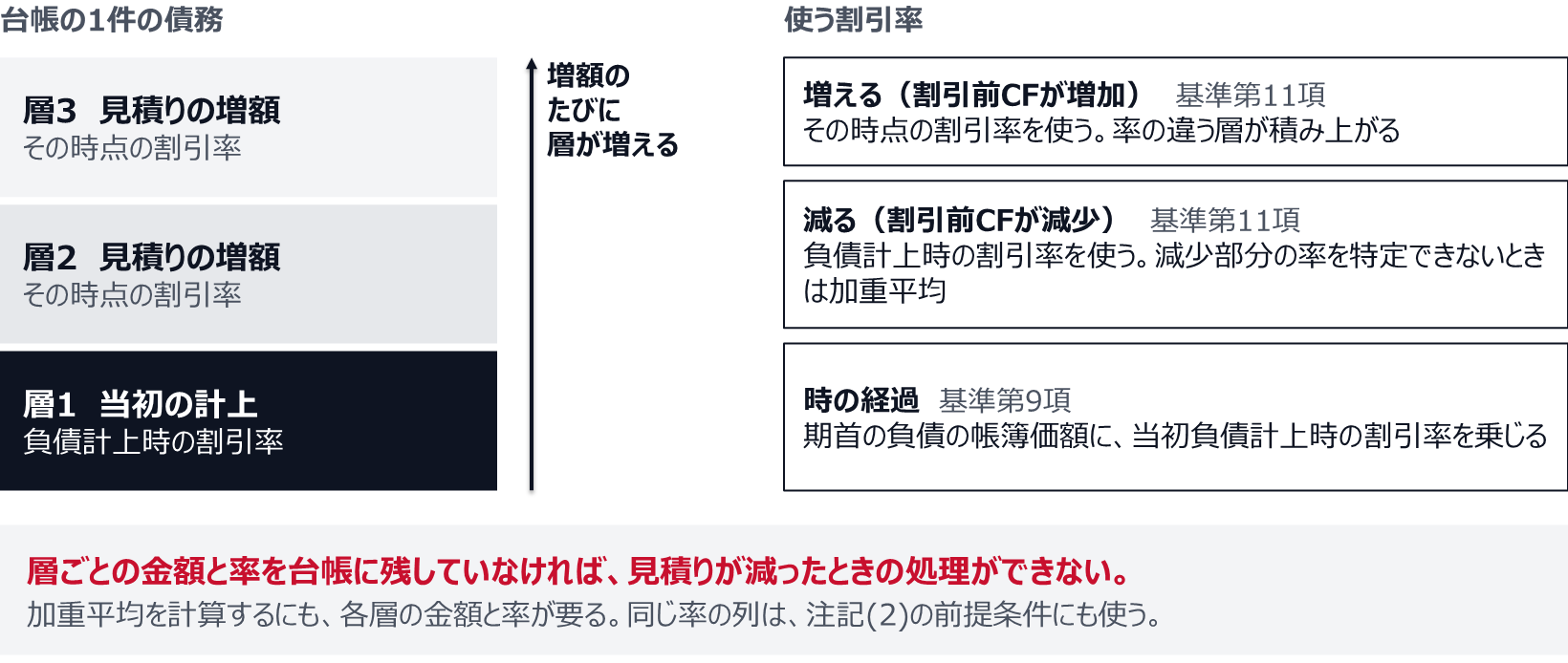 1件の債務に、当初の計上の層(負債計上時の割引率)と、見積りを増額するたびにその時点の割引率で加わる層が積み上がる図。割引前キャッシュ・フローが増えるときはその時点の割引率、減るときは負債計上時の割引率を使い、減少部分の率を特定できないときは加重平均する。時の経過の調整額は、期首の負債の帳簿価額に当初負債計上時の割引率を乗じる。