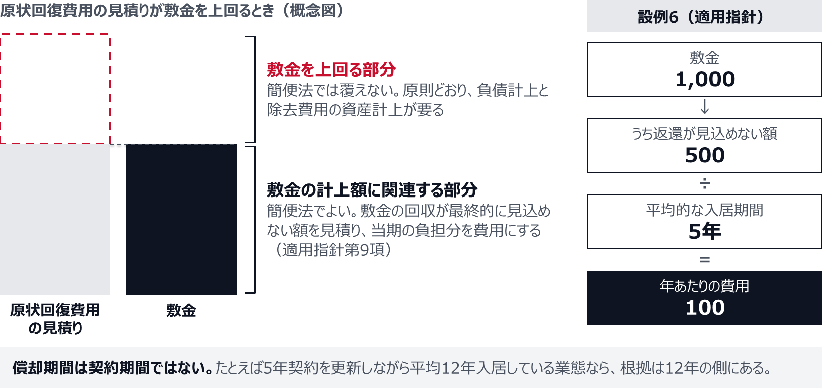 原状回復費用の見積りが敷金を上回るとき、敷金の計上額に関連する部分は簡便法でよく、上回る部分は原則どおり負債計上と除去費用の資産計上が要ることを示す概念図。設例6では、敷金1,000のうち返還が見込めない500を、平均的な入居期間5年で割り、年100を費用にする。償却期間は契約期間ではなく、平均的な入居期間などの合理的な期間になる。