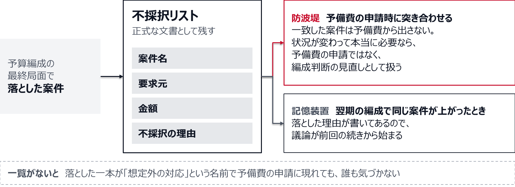 予算編成の最終局面で落とした案件を、案件名・要求元・金額・不採択の理由の四項目で、正式な文書として残す。防波堤としては、予備費の申請時に突き合わせる。一致した案件は予備費から出さず、状況が変わって本当に必要なら、予備費の申請ではなく編成判断の見直しとして扱う。記憶装置としては、翌期の編成で同じ案件が上がったとき、落とした理由が書いてあるので議論が前回の続きから始まる。一覧がないと、落とした一本が「想定外の対応」という名前で予備費の申請に現れても、誰も気づかない。