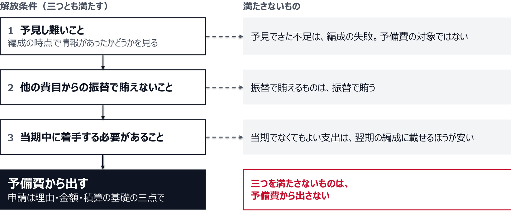 解放条件の一つ目は予見し難いことで、編成の時点で情報があったかどうかを見る。予見できた不足は編成の失敗で、予備費の対象ではない。二つ目は他の費目からの振替で賄えないことで、振替で賄えるものは振替で賄う。三つ目は当期中に着手する必要があることで、当期でなくてもよい支出は翌期の編成に載せるほうが安い。三つを満たすものを予備費から出し、申請は理由・金額・積算の基礎の三点で行う。三つを満たさないものは、予備費から出さない。