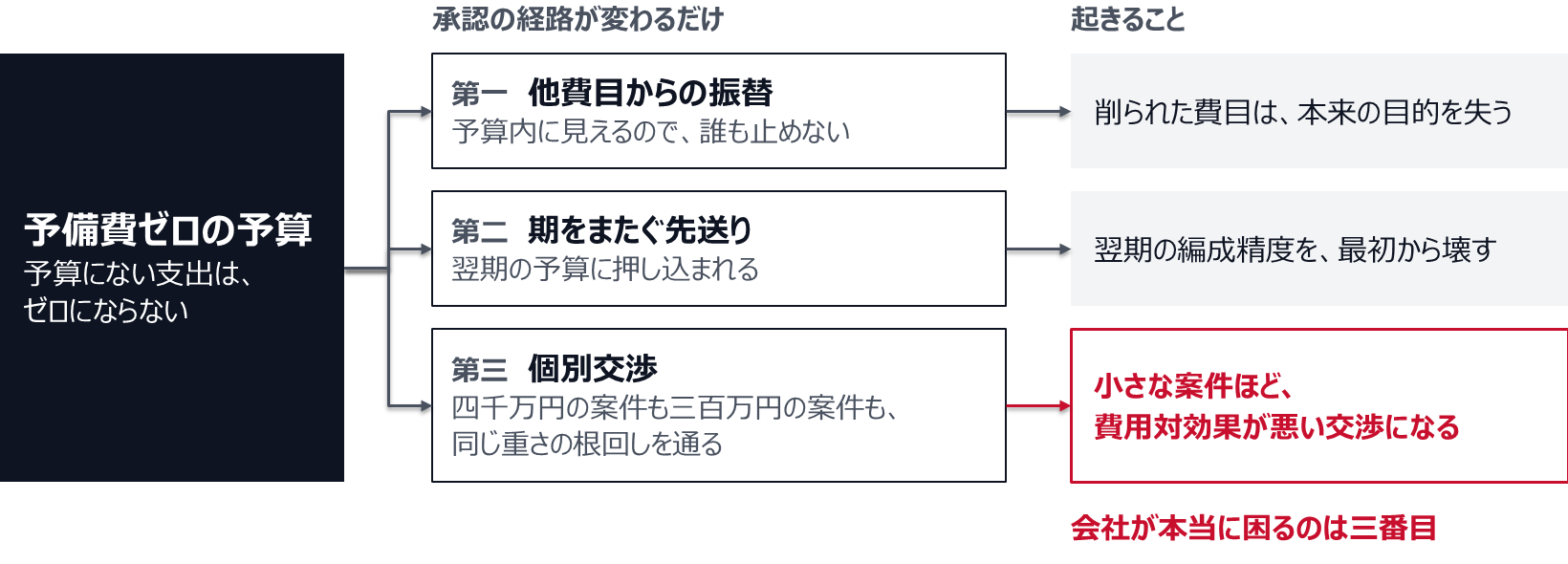 予備費ゼロの予算でも、予算にない支出はゼロにならず、承認の経路が変わるだけである。第一の他費目からの振替は予算内に見えるので誰も止めないが、削られた費目は本来の目的を失う。第二の期をまたぐ先送りは翌期の予算に押し込まれ、翌期の編成精度を最初から壊す。第三の個別交渉では、四千万円の案件も三百万円の案件も同じ重さの根回しを通り、小さな案件ほど費用対効果が悪い交渉になる。会社が本当に困るのは三番目である。