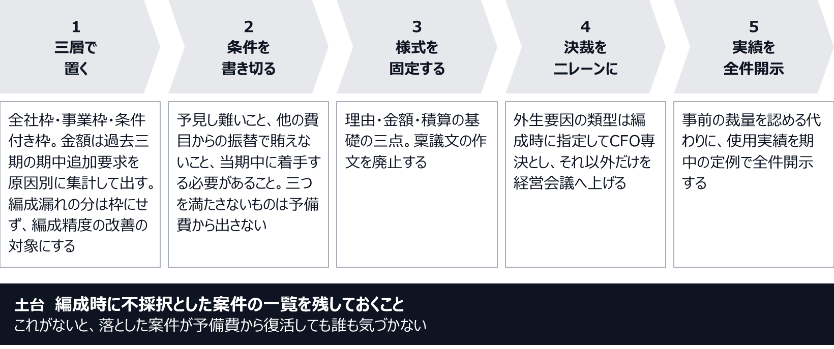 1は編成時に全社枠・事業枠・条件付き枠の三層で置き、金額は過去三期の期中追加要求を原因別に集計して出す。編成漏れの分は枠にしない。2は解放条件を書き切る（予見し難いこと、他の費目からの振替で賄えないこと、当期中に着手する必要があること）。三つを満たさないものは予備費から出さない。3は申請様式を理由・金額・積算の基礎の三点に固定する。4は決裁を二レーンに分け、外生要因の類型はCFO専決、それ以外を経営会議へ上げる。5は事前の裁量を認める代わりに、使用実績を期中の定例で全件開示する。土台は、編成時に不採択とした案件の一覧を残しておくこと。