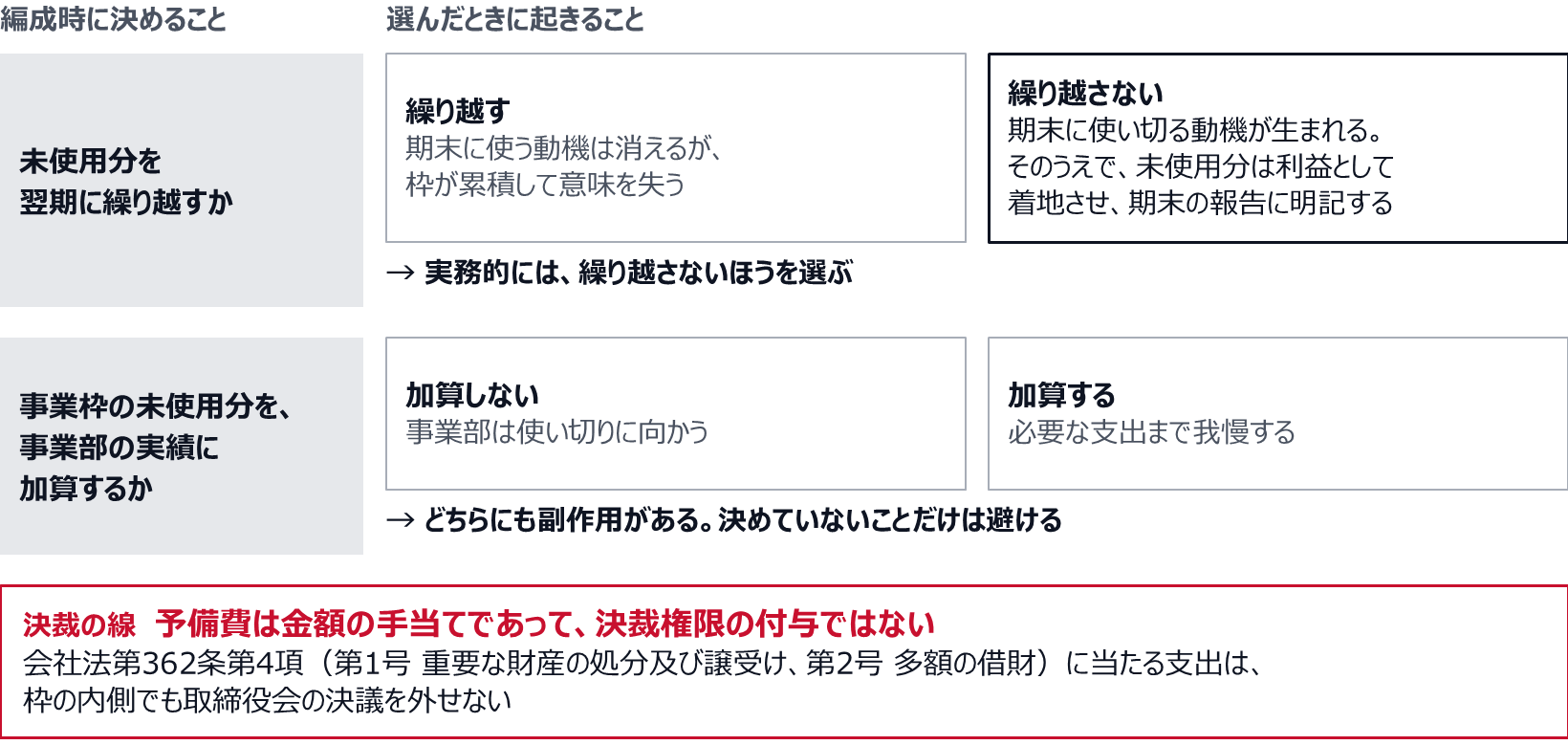 未使用分を翌期に繰り越すと、期末に使う動機は消えるが、枠が累積して意味を失う。繰り越さないと期末に使い切る動機が生まれるので、そのうえで未使用分を利益として着地させ、期末の報告に明記する。実務的には繰り越さないほうを選ぶ。事業枠の未使用分を事業部の実績に加算しないと事業部は使い切りに向かい、加算すると必要な支出まで我慢する。どちらにも副作用があるので、決めていないことだけは避ける。予備費は金額の手当てであって、決裁権限の付与ではない。会社法第362条第4項（第1号 重要な財産の処分及び譲受け、第2号 多額の借財）に当たる支出は、枠の内側でも取締役会の決議を外せない。