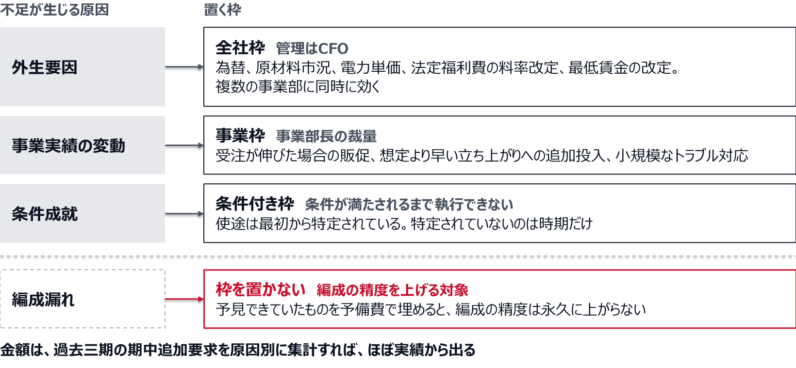 外生要因には全社枠を充て、管理はCFOに置く（為替、原材料市況、電力単価、法定福利費の料率改定、最低賃金の改定など、複数の事業部に同時に効くもの）。事業実績の変動には、事業部長の裁量で執行できる事業枠を充てる（受注が伸びた場合の販促、想定より早い立ち上がりへの追加投入、小規模なトラブル対応）。条件成就には条件付き枠を置き、条件が満たされるまで執行できない。使途は最初から特定されていて、特定されていないのは時期だけである。編成漏れには枠を置かず、編成の精度を上げる対象にする。金額は、過去三期の期中追加要求を原因別に集計すれば、ほぼ実績から出る。