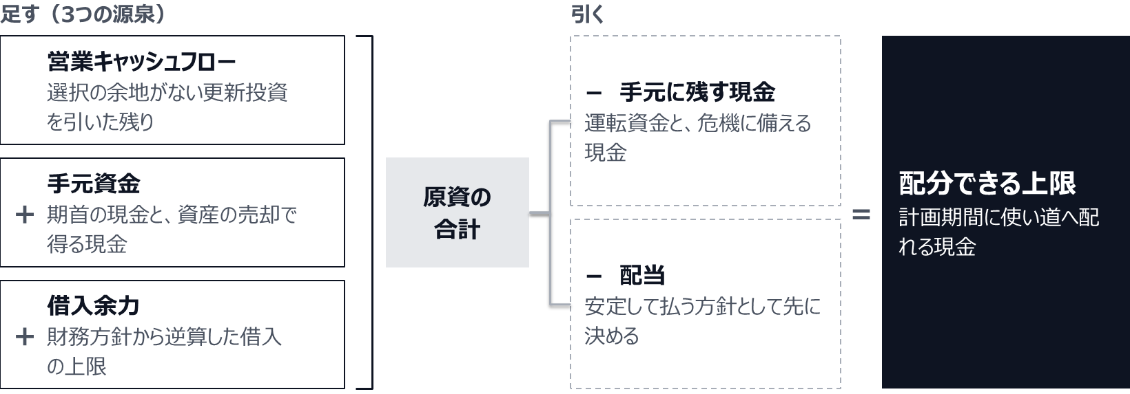 営業キャッシュフロー（選択の余地がない更新投資を引いた残り）、手元資金（期首の現金と資産の売却で得る現金）、借入余力（財務方針から逆算した借入の上限）を足して原資の合計とし、手元に残す現金と配当を引いた額が、配分できる上限になる。