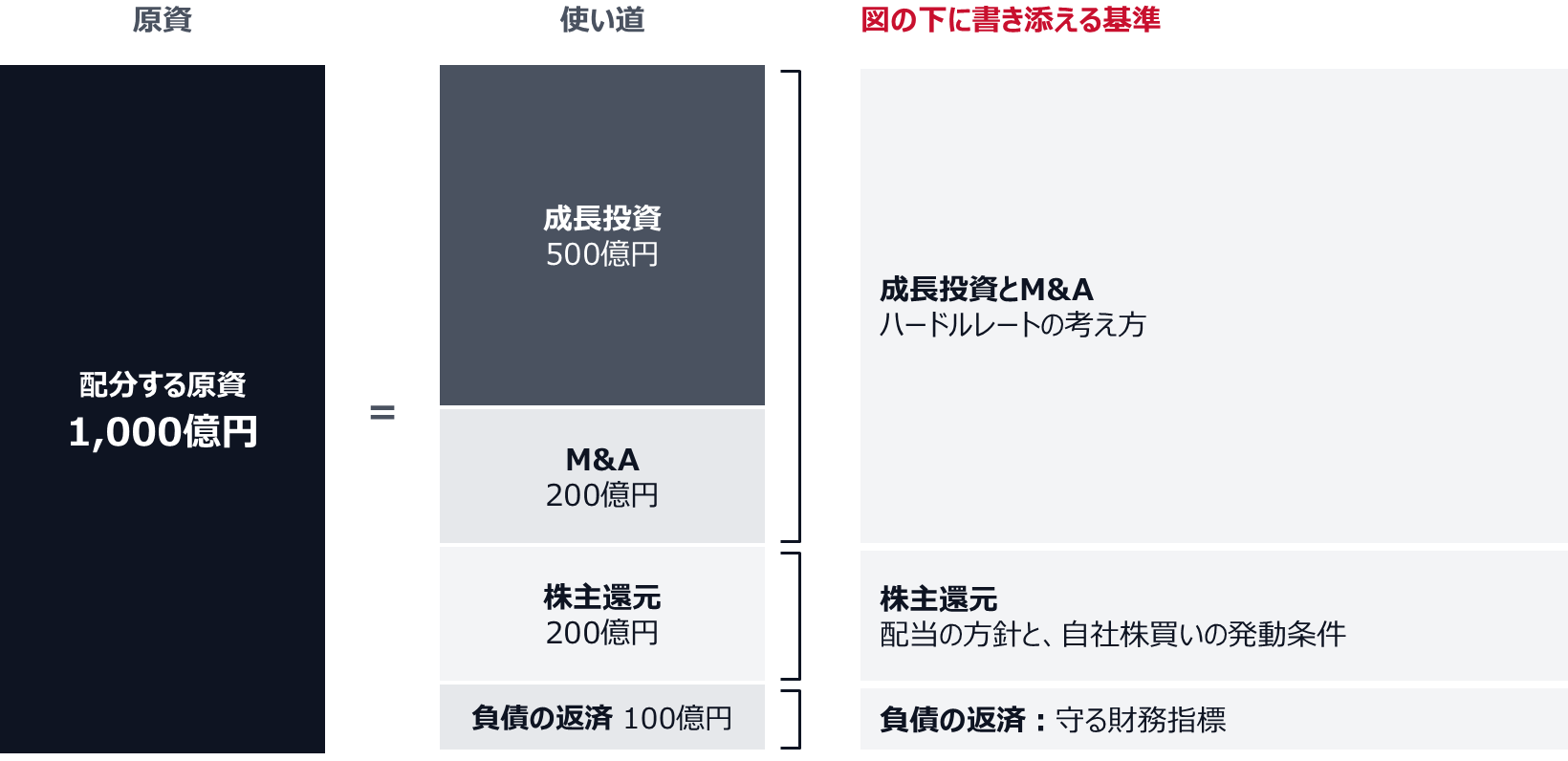 配分する原資1,000億円を、成長投資500億円、M&A200億円、株主還元200億円、負債の返済100億円に分けた設例の図。書き添える基準は、成長投資とM&Aにはハードルレートの考え方、株主還元には配当の方針と自社株買いの発動条件、負債の返済には守る財務指標。