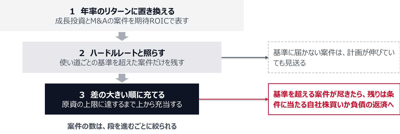 1は成長投資とM&Aの案件を期待ROICで表す。2は使い道ごとのハードルレートと照らし、基準を超えた案件だけを残し、届かない案件は見送る。3は差の大きい順に、原資の上限に達するまで充当する。基準を超える案件が尽きたら、残りは自社株買いか負債の返済に充てる。