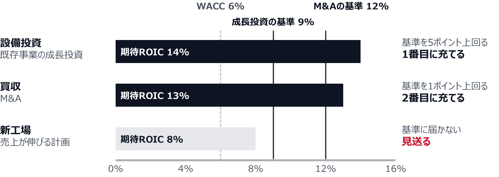 期待ROIC 14%の設備投資は成長投資の基準9%を5ポイント上回り1番目に充てる。期待ROIC 13%の買収はM&Aの基準12%を1ポイント上回り2番目に充てる。期待ROIC 8%の新工場は基準に届かないので見送る。