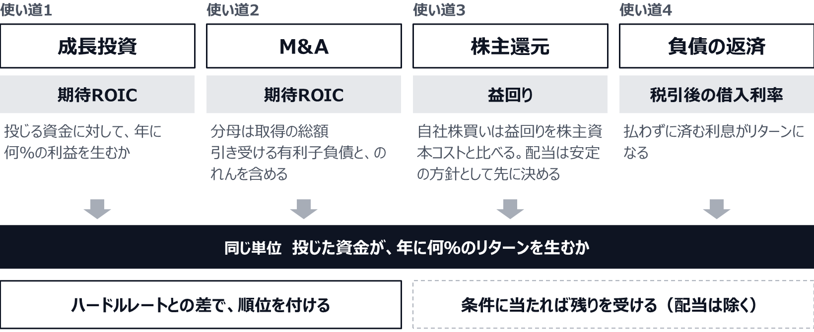 成長投資とM&Aは期待ROIC、株主還元は益回り、負債の返済は税引後の借入利率で測り、どれも投じた資金が年に何％のリターンを生むかに置き換える。成長投資とM&Aはハードルレートとの差で順位を付け、自社株買いと負債の返済は事前に決めた条件で残りの資金を受ける。配当は安定の方針として先に原資から引くので、残りは受けない。