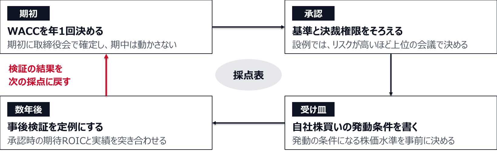 期初にWACCを取締役会で確定して期中は動かさない。基準と決裁権限をそろえる（設例では、リスクの高い使い道ほど上位の会議で決める）。自社株買いの発動の条件になる株価水準を事前に書く。数年後に承認時の期待ROICと実績を突き合わせ、検証の結果を次の採点に戻す。