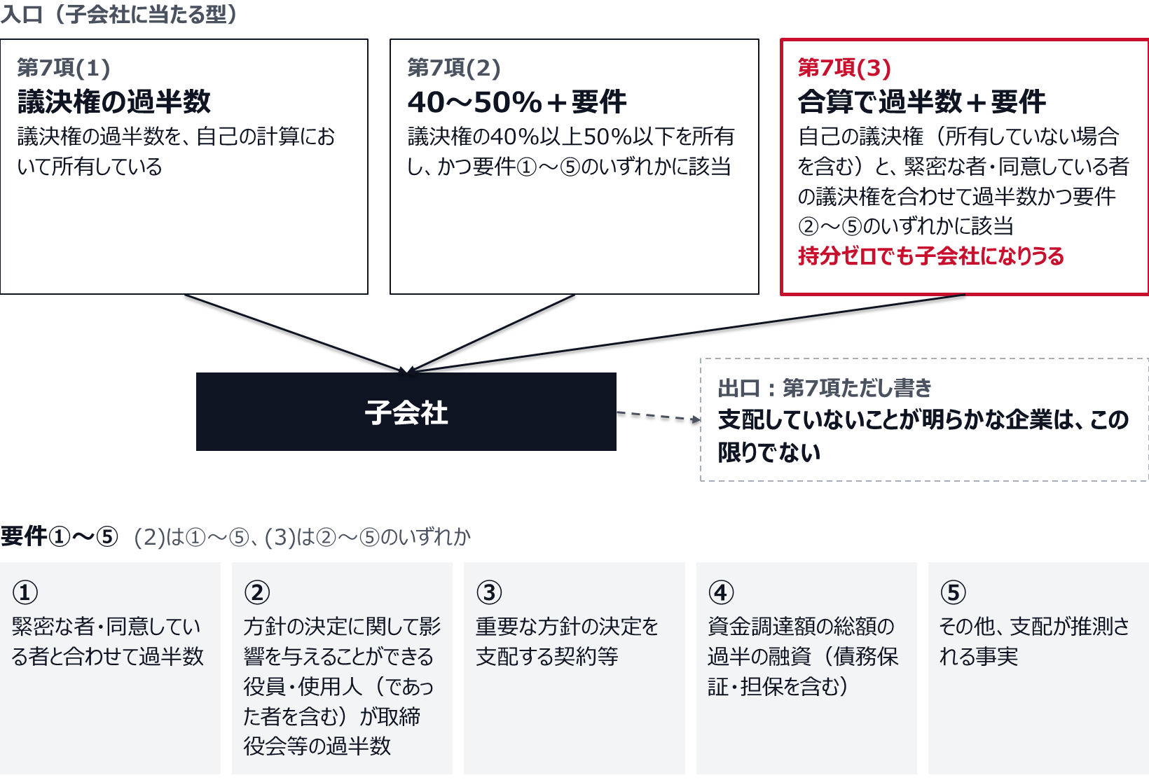 第7項(1)議決権の過半数、(2)40%以上50%以下かつ要件①〜⑤のいずれか、(3)自己の議決権（所有していない場合を含む）と緊密な者・同意している者の議決権を合わせて過半数かつ要件②〜⑤のいずれか、の三つの入口が子会社に集まる。支配していないことが明らかな企業は、ただし書きで外れる。