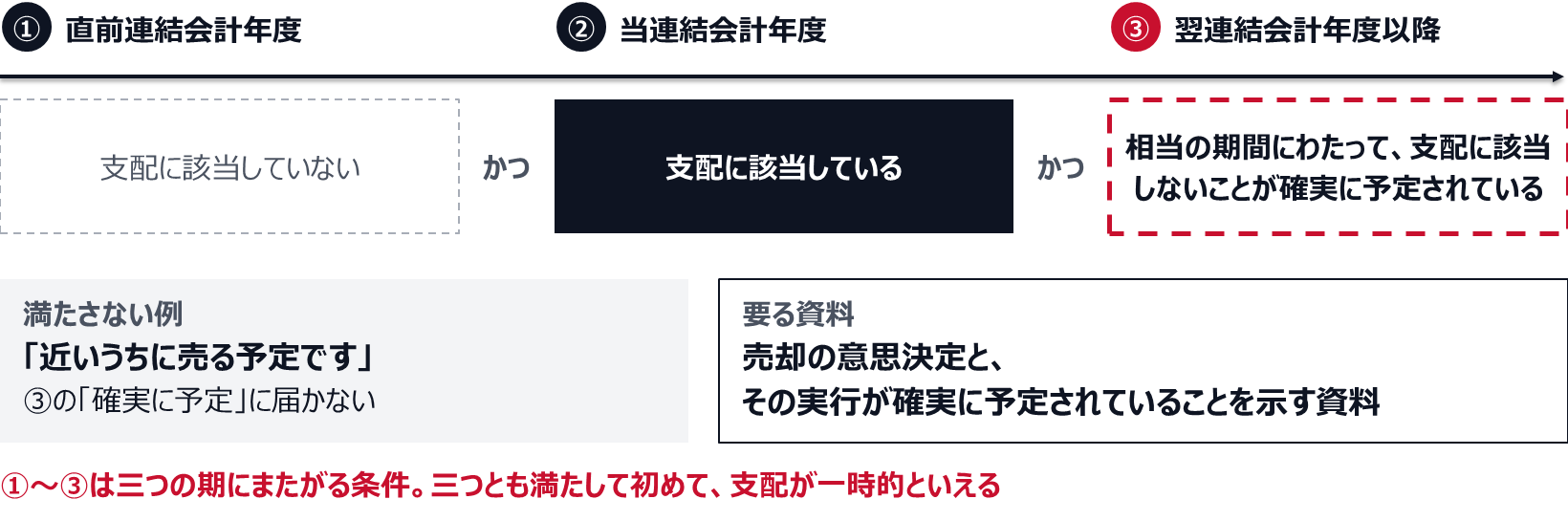 直前連結会計年度に支配に該当していない、当連結会計年度に支配に該当している、翌連結会計年度以降相当の期間にわたって支配に該当しないことが確実に予定されている、の3つを時間の順に並べた図。近いうちに売る予定というだけでは3つ目を満たさない。
