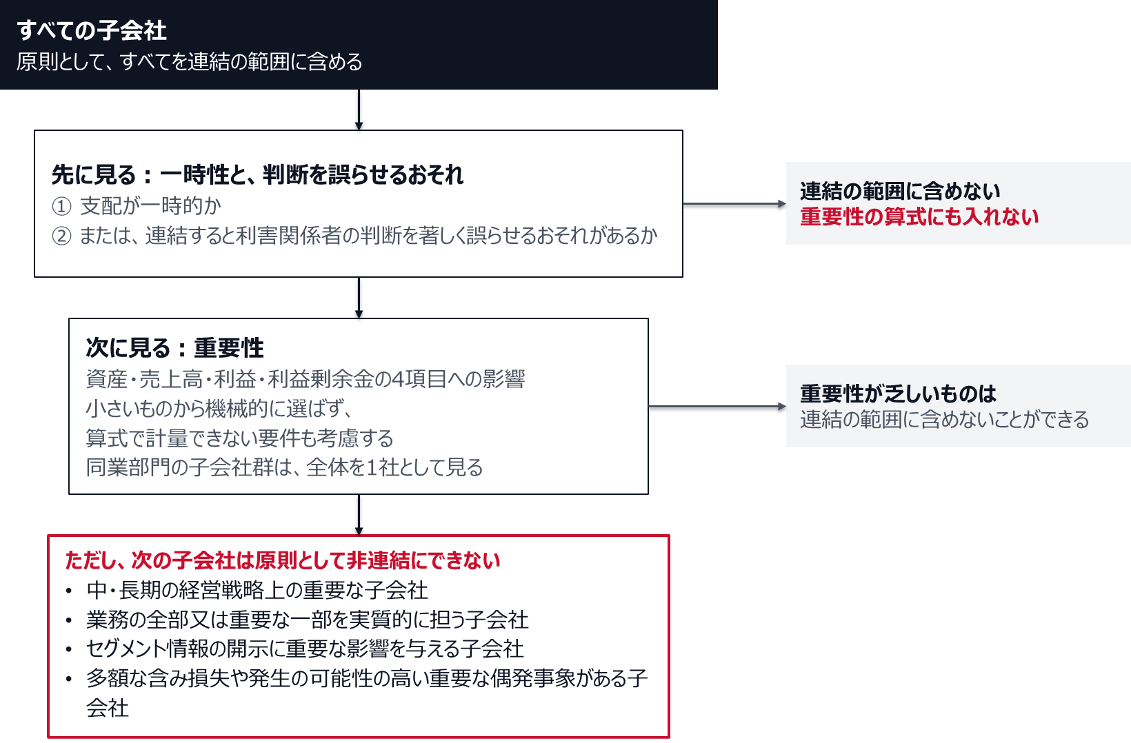 すべての子会社を原則として連結する。先に、支配が一時的か、または連結すると利害関係者の判断を著しく誤らせるおそれがあるかを見て、該当すれば連結の範囲に含めず重要性の算式にも入れない。次に資産・売上高・利益・利益剰余金の4項目で重要性を見る。ただし経営戦略上重要な子会社など4つの類型は原則として非連結にできない。