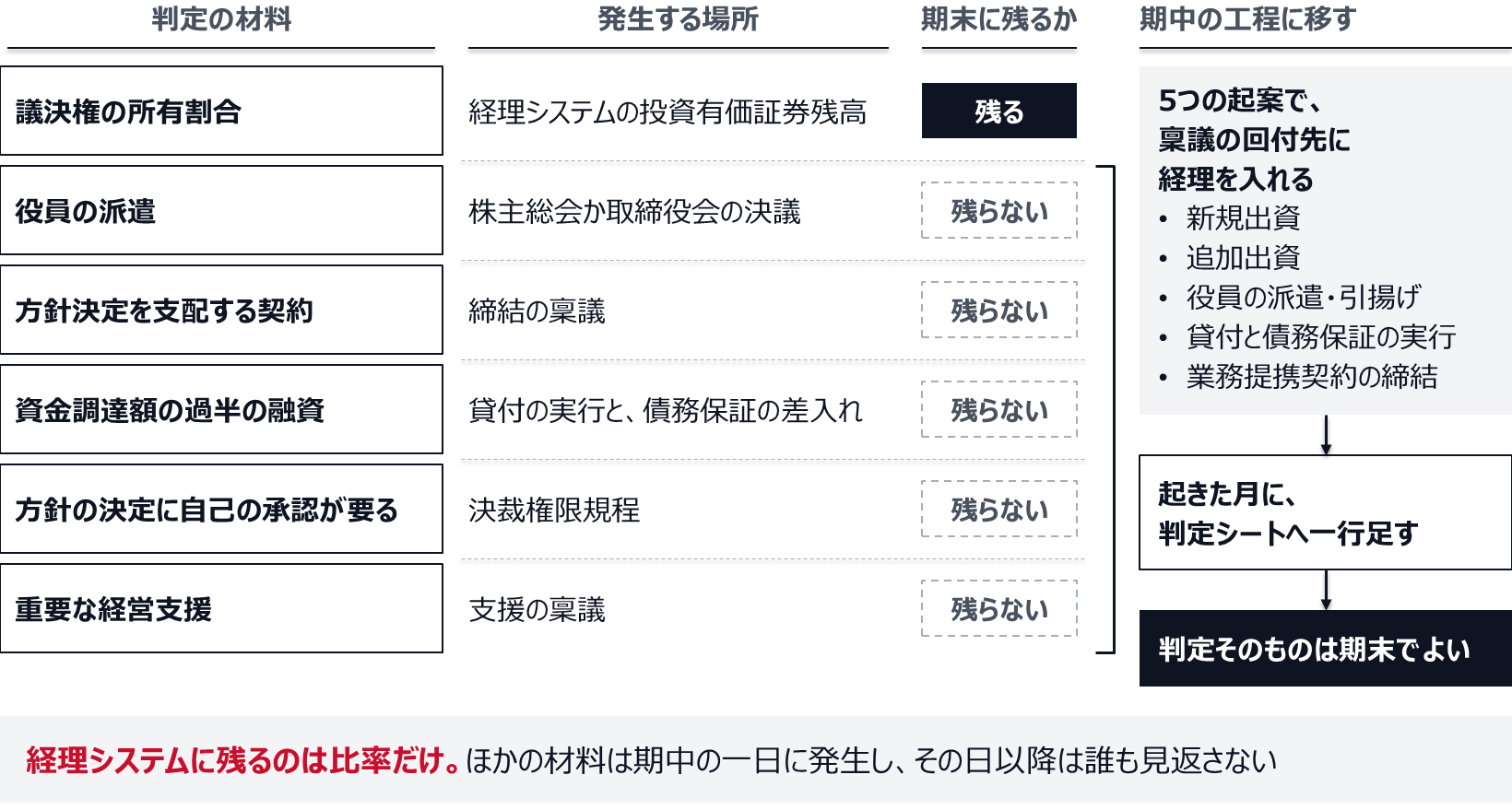 議決権の所有割合だけが経理システムの投資有価証券残高として期末に残る。役員の派遣、方針決定を支配する契約、資金調達額の過半の融資、方針の決定に自己の承認が要ること、重要な経営支援は、決議・稟議・決裁権限規程の中で生まれ、期末には残らない。新規出資など5つの起案で経理を回付先に入れ、起きた月に判定シートへ一行足す。
