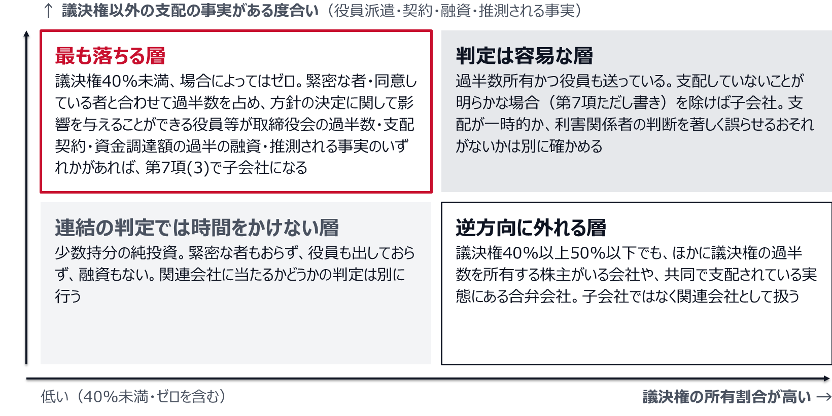横軸が議決権の所有割合、縦軸が議決権以外の支配の事実の度合い。左上は議決権が低くても第7項(3)で子会社になる最も落ちる層、右上は第7項ただし書きに当たらなければ子会社になる判定の容易な層、左下は連結の判定では時間をかけない層（関連会社に当たるかの判定は別）、右下はほかに議決権の過半数を所有する株主がいる会社や共同支配の合弁会社で、関連会社として扱う逆方向に外れる層。