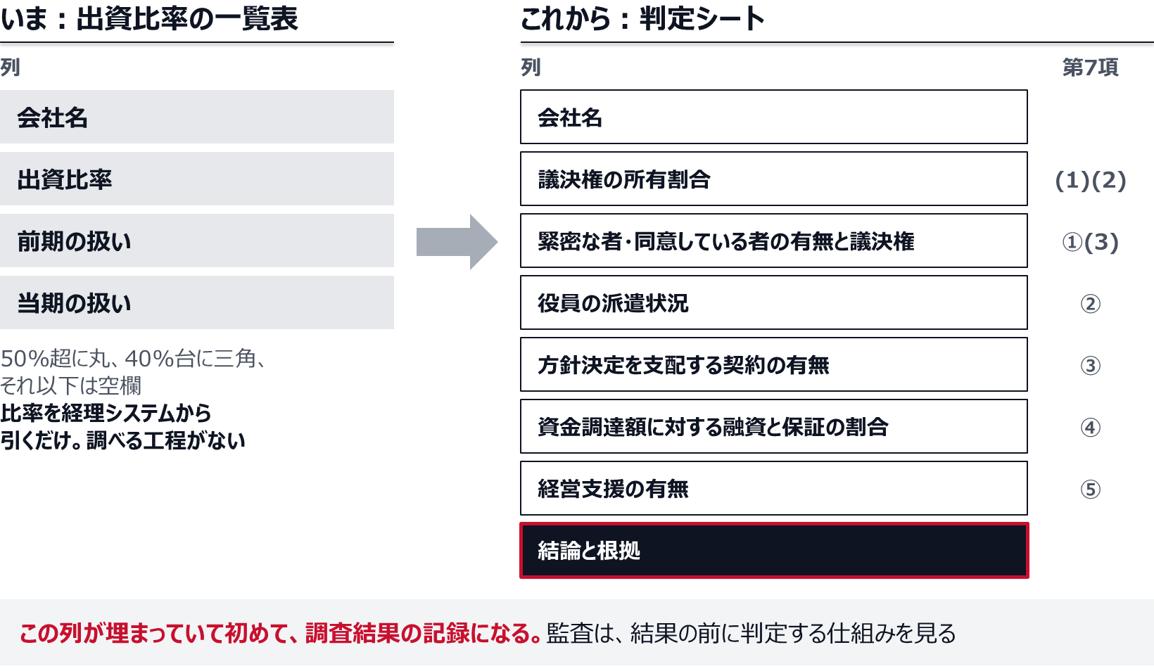左の一覧表の列は会社名、出資比率、前期の扱い、当期の扱いだけ。右の判定シートの列は、会社名、議決権の所有割合、緊密な者・同意している者の有無と議決権、役員の派遣状況、方針決定を支配する契約の有無、資金調達額に対する融資と保証の割合、経営支援の有無、結論と根拠。