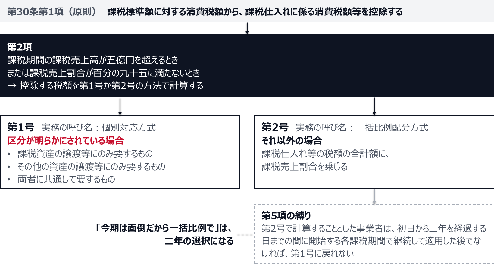 第30条第1項は、課税標準額に対する消費税額から課税仕入れに係る消費税額等を控除するとする。第2項は、課税売上高が五億円を超えるとき、または課税売上割合が百分の九十五に満たないときに、第1号か第2号の方法で計算するとする。第1号(実務の呼び名は個別対応方式)は、課税資産の譲渡等にのみ要するもの、その他の資産の譲渡等にのみ要するもの、両者に共通して要するものに区分が明らかにされている場合の方法。第2号(一括比例配分方式)は、それ以外の場合に課税仕入れ等の税額の合計額に課税売上割合を乗じる。第5項により、第2号で計算することとした事業者は、初日から二年を経過する日までの間に開始する各課税期間で継続して適用した後でなければ第1号に戻れない。