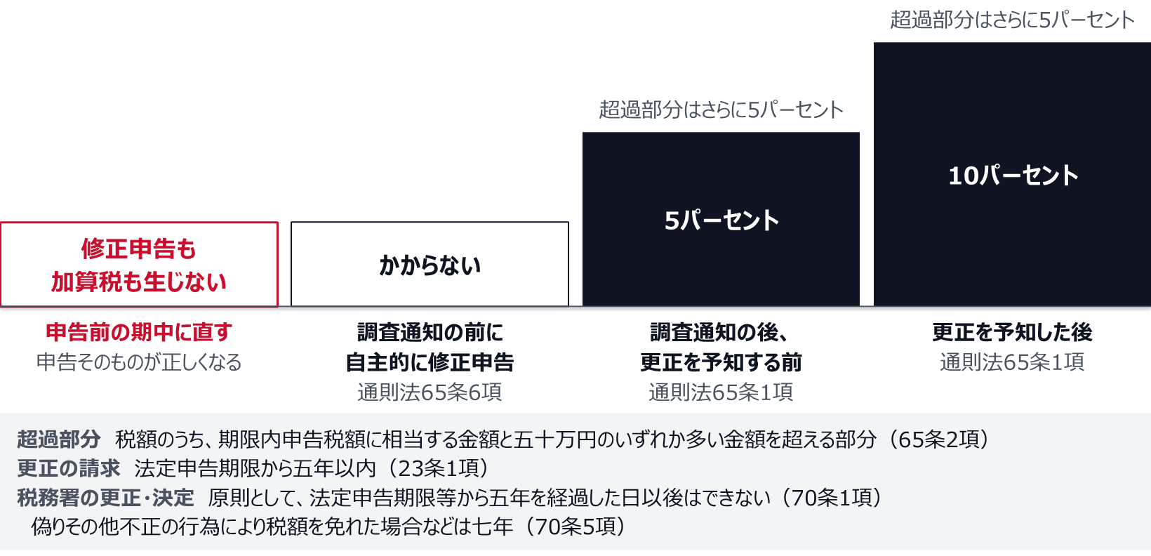申告前の期中に直せば、申告そのものが正しくなり、修正申告も加算税も生じない。調査通知の前に自主的に修正申告すれば、過少申告加算税はかからない(65条6項)。調査通知の後、更正を予知する前は5パーセント、更正を予知した後は10パーセントで、期限内申告税額に相当する金額と五十万円のいずれか多い金額を超える部分はさらに5パーセント。更正の請求は法定申告期限から五年以内、税務署の更正・決定は原則として法定申告期限等から五年を経過した日以後はできない(偽りその他不正の行為により税額を免れた場合などは七年)。