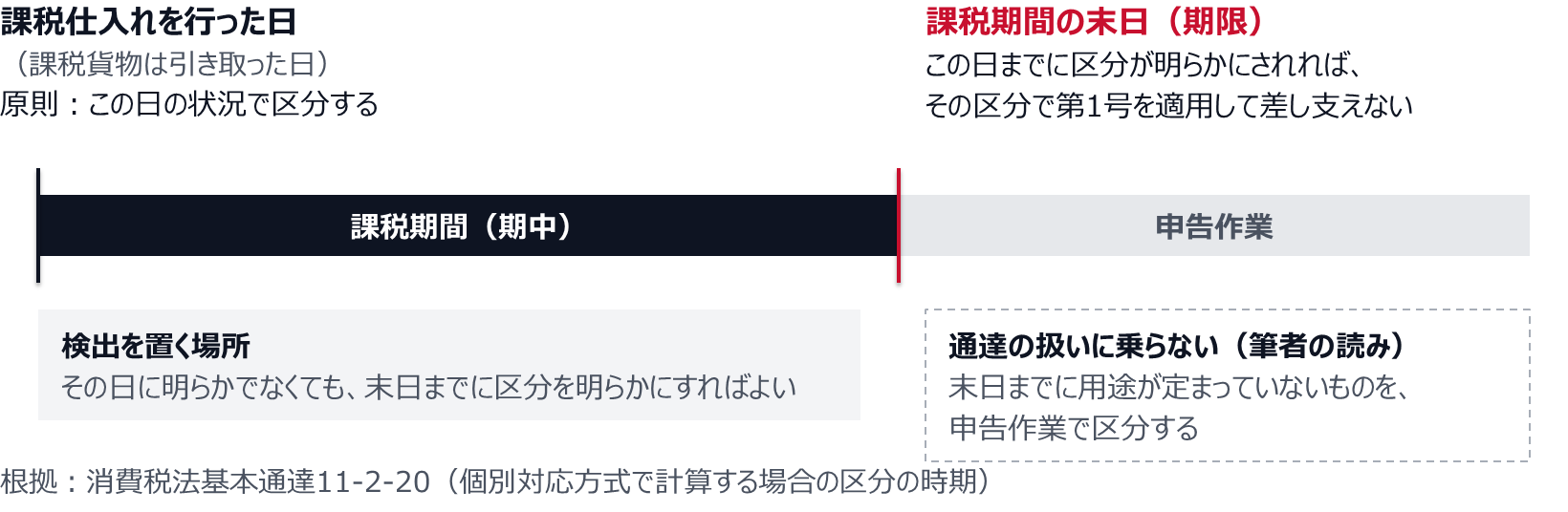 原則は、課税仕入れを行った日(課税貨物は引き取った日)の状況で区分する。その日に明らかでなくても、課税期間の末日までに区分が明らかにされれば、その区分で第1号を適用して差し支えない。末日までに用途が定まっていないものは、申告作業で区分しても通達の扱いに乗らないと筆者は読んでいる。