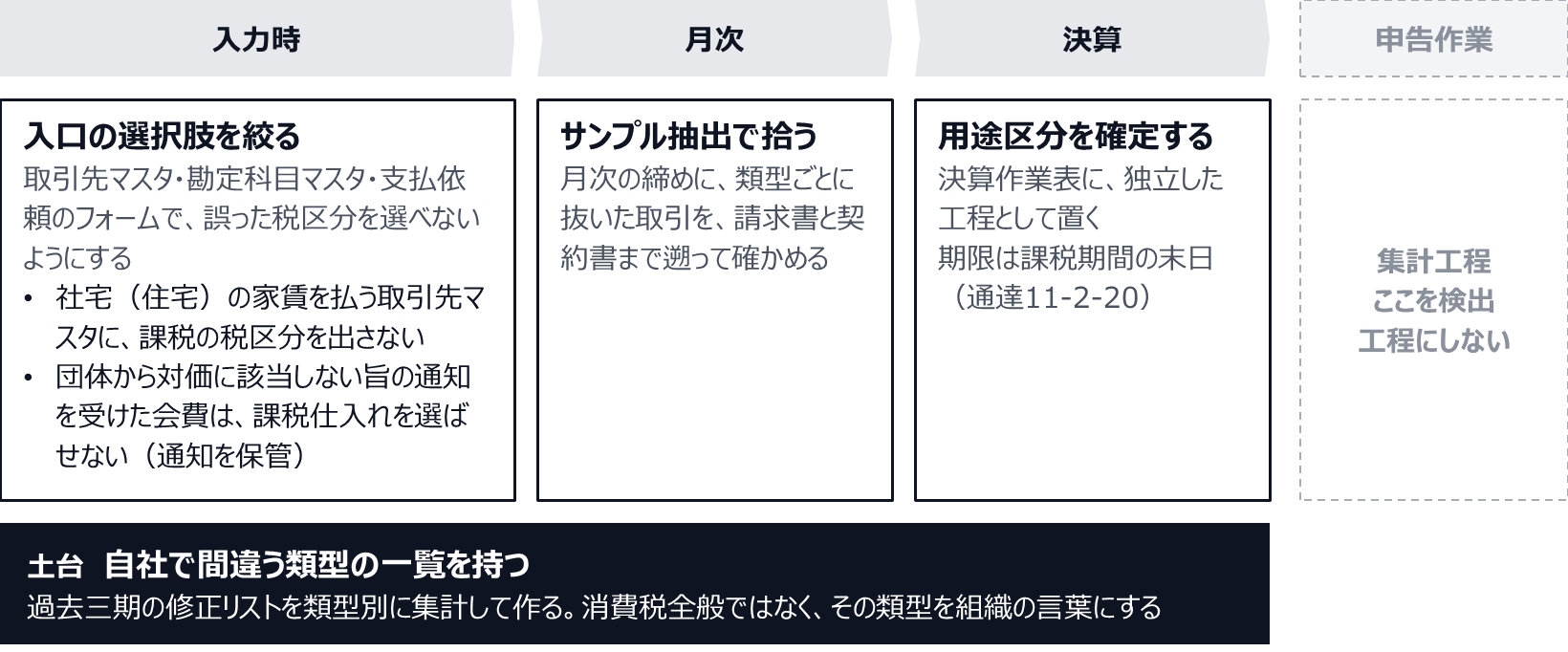 入力時は、取引先マスタ・勘定科目マスタ・支払依頼のフォームで誤った税区分を選べないようにする(社宅(住宅)の家賃を払う取引先マスタに課税の税区分を出さない、団体から対価に該当しない旨の通知を受けた会費は通知を保管したうえで課税仕入れを選ばせない)。月次は、類型ごとに抜いた取引を請求書と契約書まで遡って確かめる。決算は、課税期間の末日を期限に用途区分を確定する工程を決算作業表に置く。申告作業は集計工程で、検出工程にしない。土台は、過去三期の修正リストを類型別に集計して作る、自社で間違う類型の一覧。