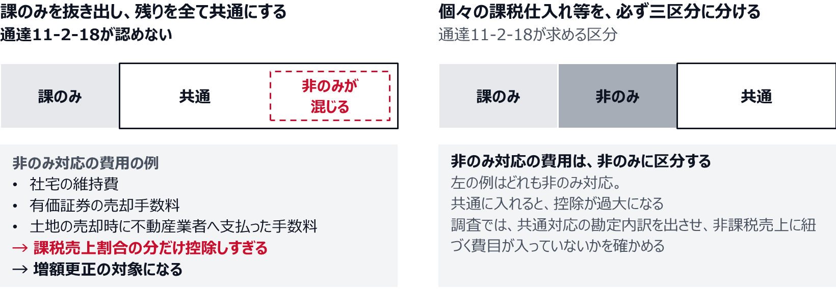 課のみを抜き出して残りを全て共通にすると、共通の中に非のみ対応の費用(社宅の維持費、有価証券の売却手数料、土地の売却時に不動産業者へ支払った手数料など)が混じり、課税売上割合の分だけ控除しすぎて増額更正の対象になる。通達11-2-18は、個々の課税仕入れ等を課のみ・非のみ・共通の三区分に分けることを求めている。