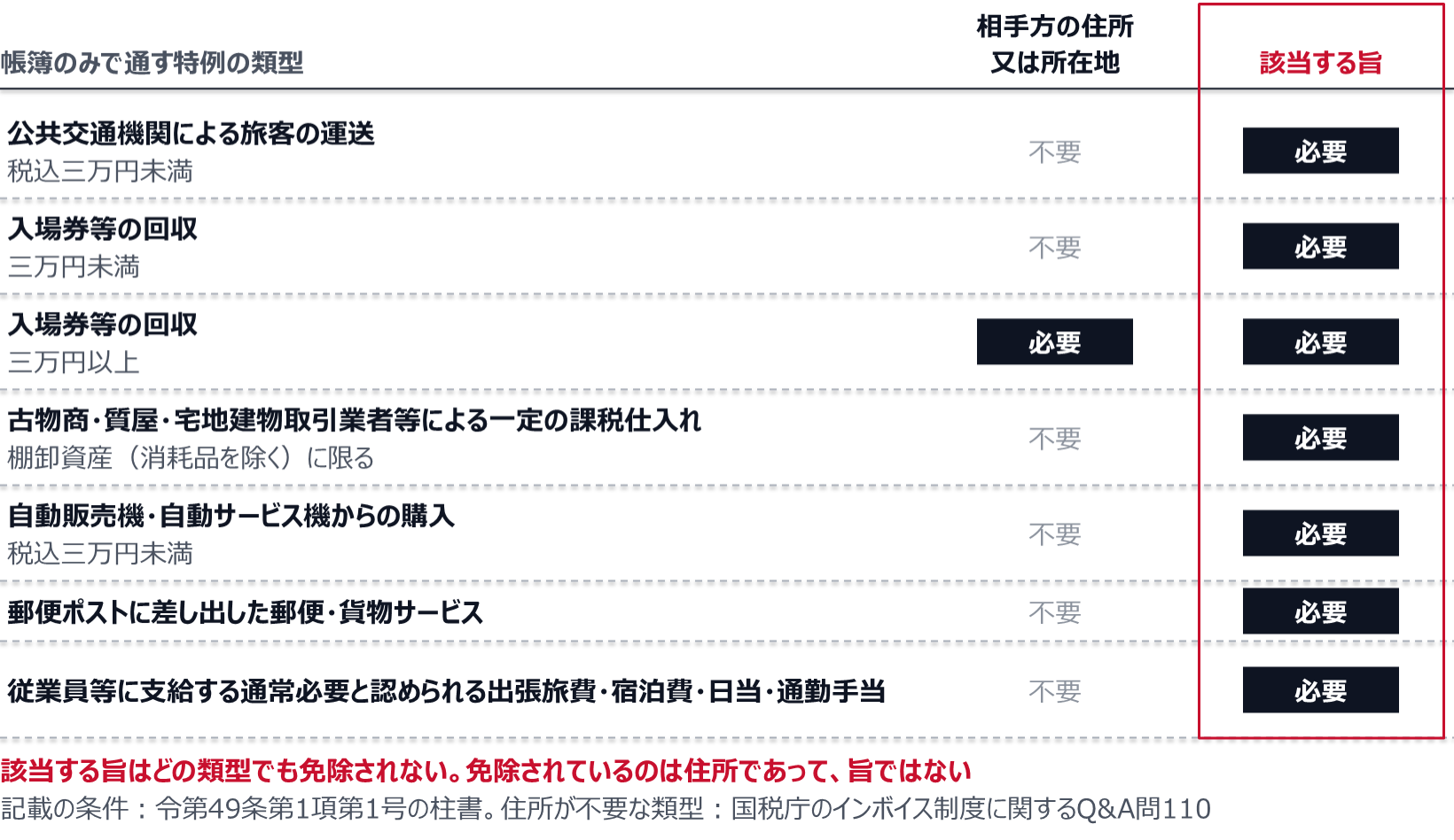 公共交通機関による旅客の運送(税込三万円未満)、三万円未満の入場券等の回収、古物商・質屋・宅地建物取引業者等による一定の課税仕入れ(棚卸資産、消耗品を除く)、自動販売機・自動サービス機からの購入(税込三万円未満)、郵便ポストに差し出した郵便・貨物サービス、従業員等に支給する通常必要と認められる出張旅費・宿泊費・日当・通勤手当は、相手方の住所又は所在地の記載が不要。三万円以上の入場券等は住所の記載が要る。該当する旨の記載は、どの類型でも必要。
