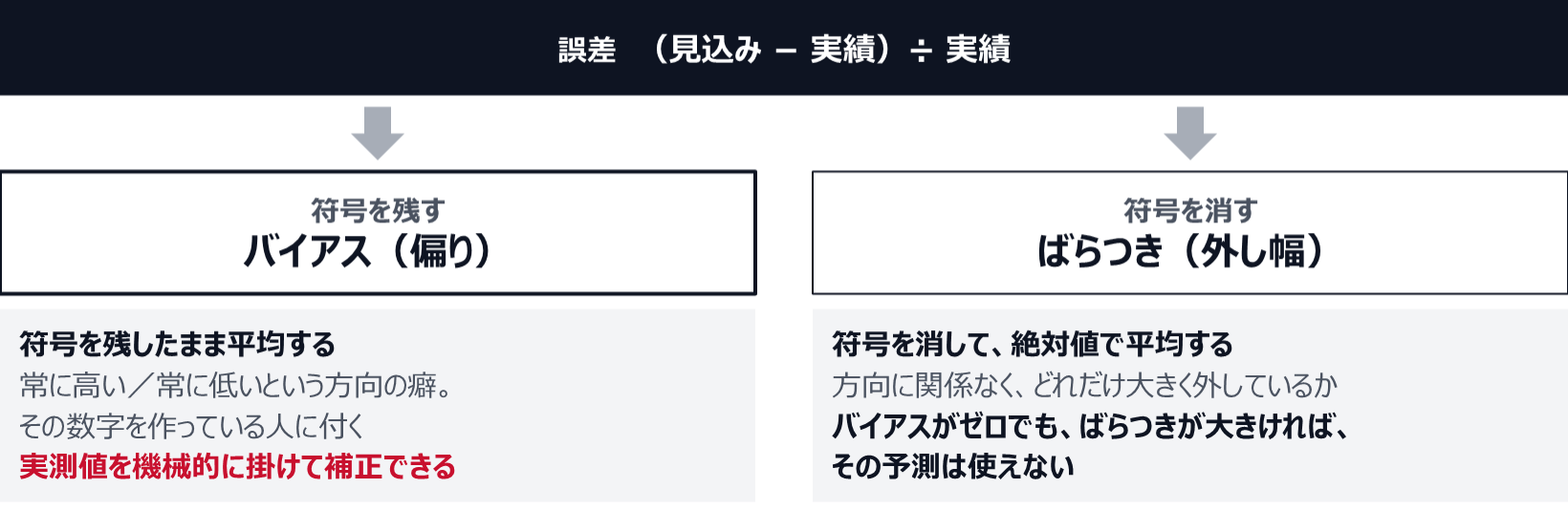 誤差(見込み−実績)÷実績を、符号を残したまま平均するバイアス(偏り)と、符号を消して絶対値で平均するばらつき(外し幅)に割る。バイアスは常に高い・常に低いという方向の癖で、その数字を作っている人に付き、実測値を機械的に掛けて補正できる。ばらつきは方向に関係なく、どれだけ大きく外しているかを示し、バイアスがゼロでもばらつきが大きければ、その予測は使えない。