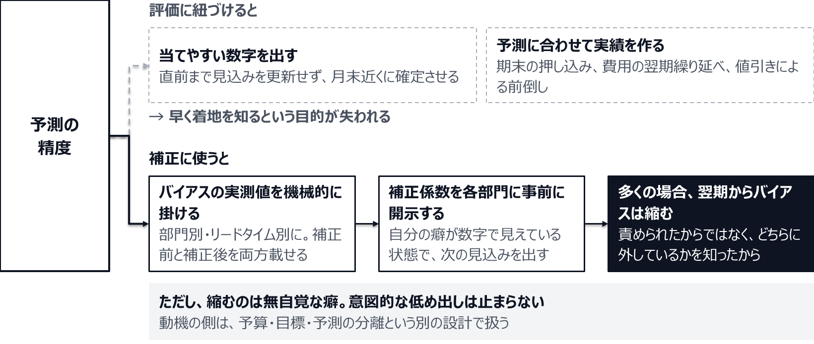 精度を評価に紐づけると、現場は当てやすい数字を出す(直前まで見込みを更新しない)か、予測に合わせて実績を作る(期末の押し込み、費用の翌期繰り延べ、値引きによる前倒し)。どちらも早く着地を知るという目的を失わせる。補正に使う場合は、部門別・リードタイム別のバイアスの実測値を機械的に掛けて補正前と補正後を併記し、補正係数を各部門に事前に開示する。多くの場合、翌期からバイアスは縮む。ただし縮むのは無自覚な癖で、意図的な低め出しは止まらない。