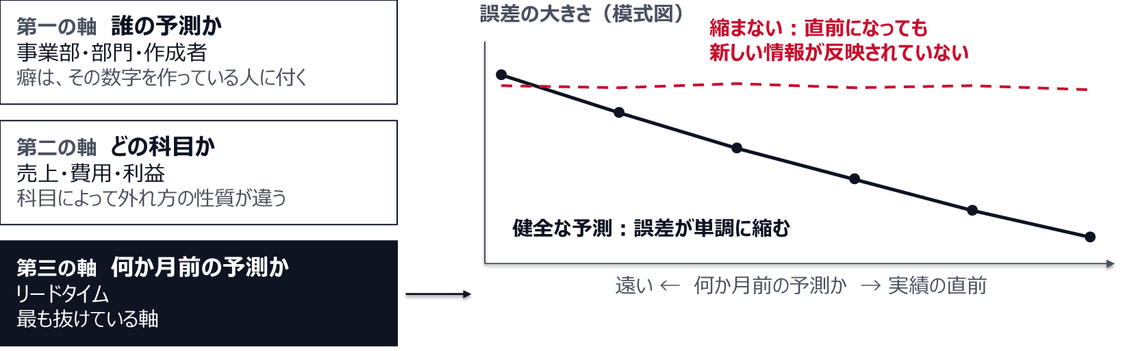 測る軸は、誰の予測か(事業部・部門・作成者)、どの科目か(売上・費用・利益)、何か月前の予測か(リードタイム)の三つ。三つ目が最も抜けている。リードタイム別に誤差を並べた模式図では、健全な予測は実績に近づくにつれて誤差が単調に縮み、縮まない線は、直前になっても新しい情報が反映されていないことを示す。