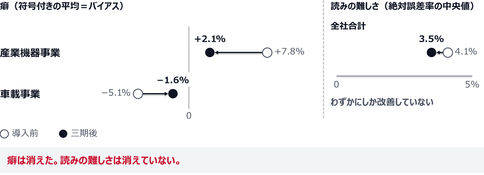 設例。産業機器事業のバイアスは+7.8%から+2.1%へ、車載事業はマイナス5.1%からマイナス1.6%へ縮んだ。全社合計の絶対誤差率の中央値は4.1%から3.5%へ、わずかにしか改善していない。癖は消えた。読みの難しさは消えていない。