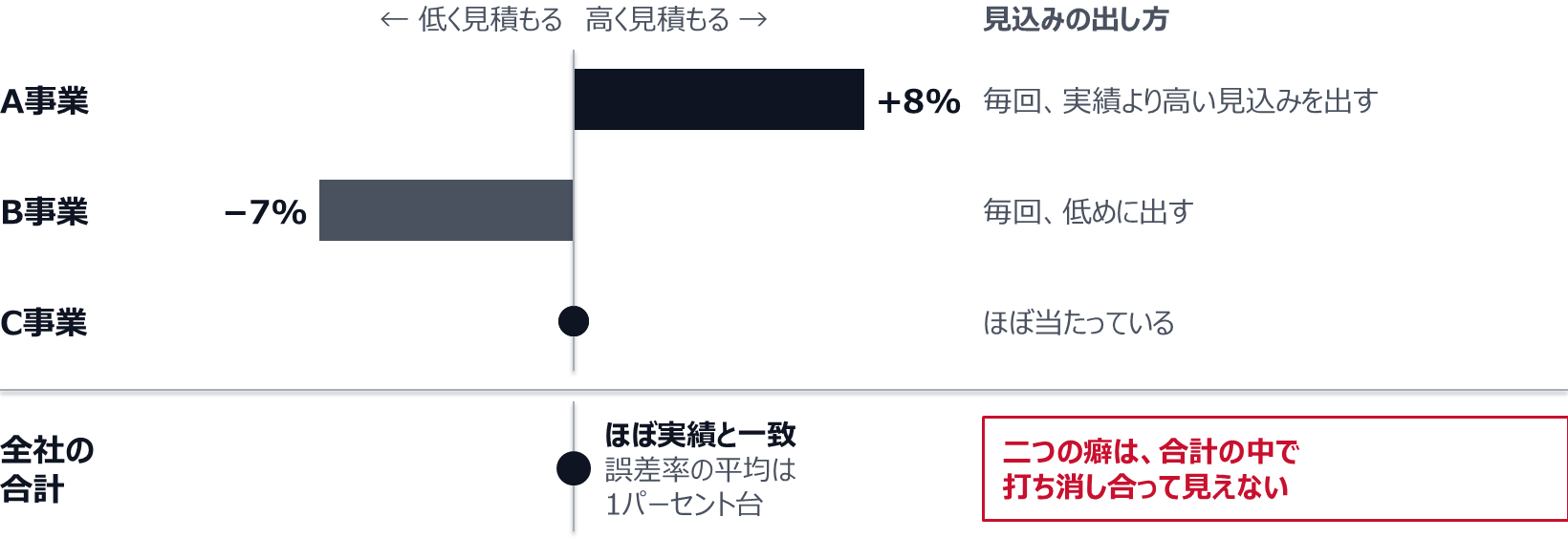 例として、A事業は毎回実績より高い見込みを出し、平均で+8%。B事業は毎回低めに出し、平均で−7%。C事業はほぼ当たっている。三つを合計した全社の見込みはほぼ実績と一致し、誤差率の平均は1パーセント台に収まる。二つの癖は、合計の中で打ち消し合って見えない。
