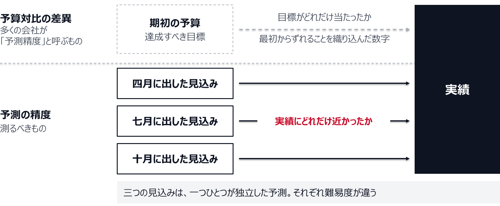 予算対比の差異は、期初の予算(達成すべき目標)が実績にどれだけ当たったかを測るもので、最初からずれることを織り込んだ数字である。予測の精度は、四月・七月・十月に出した見込みのそれぞれが、実績にどれだけ近かったかを測る。三つの見込みは一つひとつが独立した予測で、それぞれ難易度が違う。