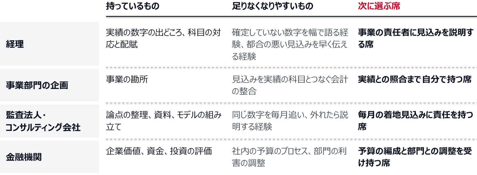 経理出身は実績の数字の出どころに強く、確定していない数字を幅で語る経験と都合の悪い見込みを早く伝える経験が足りなくなりやすいので、事業の責任者に見込みを説明する席を選ぶ。事業部門の企画出身は事業の勘所を持ち、会計の整合が足りなくなりやすいので、実績との照合まで持つ席を選ぶ。監査法人やコンサルティング会社出身は論点の整理やモデルに強く、同じ数字を毎月追う経験が足りなくなりやすいので、着地見込みに責任を持つ席を選ぶ。金融機関出身は企業価値や投資の評価に強く、社内の予算のプロセスと調整が足りなくなりやすいので、予算の編成と調整を受け持つ席を選ぶ。