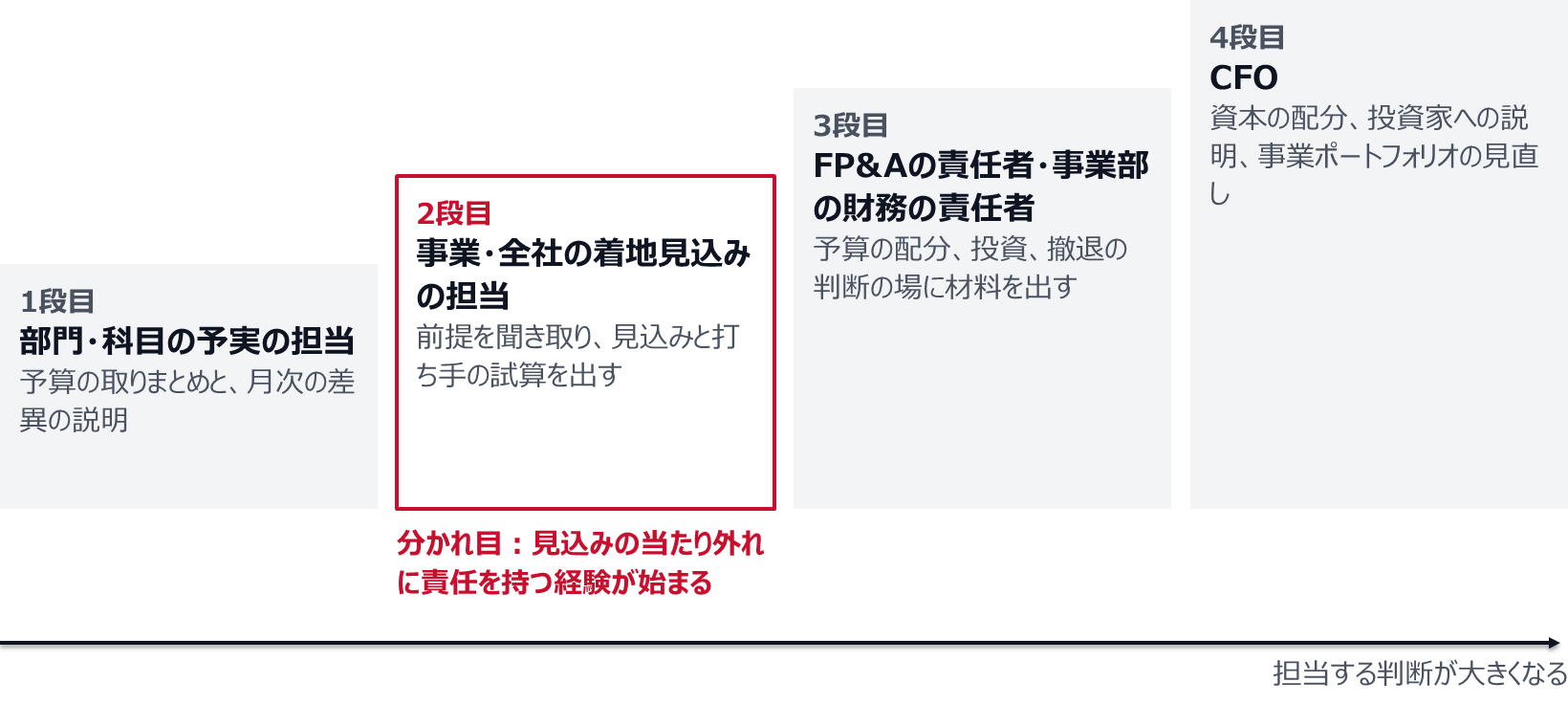 4つの段を階段状に並べた図。1段目は部門と科目の予実の担当で、予算の取りまとめと月次の差異の説明。2段目は事業と全社の着地見込みの担当で、前提を聞き取り見込みと打ち手の試算を出す。ここが分かれ目で、見込みの当たり外れに責任を持つ経験が始まる。3段目はFP&Aの責任者や事業部の財務の責任者で、予算の配分や投資や撤退の判断の場に材料を出す。4段目はCFOで、資本の配分、投資家への説明、事業ポートフォリオの見直しを受け持つ。