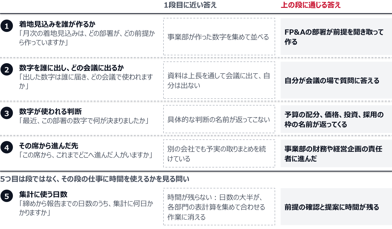 着地見込みを誰が作るか、数字を誰に出しどの会議に出るか、数字が使われる判断、その席から進んだ先の4つについて、面接での聞き方と、1段目に近い答え、上の段に通じる答えを並べた図。たとえば着地見込みは、事業部が作った数字を集めて並べるなら1段目に近く、FP&Aの部署が前提を聞き取って作るなら上の段に通じる。5つ目の集計に使う日数は段ではなく、日数の大半が手作業の集計に消えて時間が残らないか、前提の確認と提案に時間が残るかを見る。