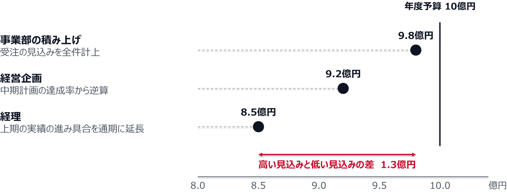 年度予算10億円に対し、事業部の積み上げは受注の見込みを全件計上して9.8億円、経営企画は中期計画の達成率から逆算して9.2億円、経理は上期の実績の進み具合を通期に延長して8.5億円。高い見込みと低い見込みの差は1.3億円。
