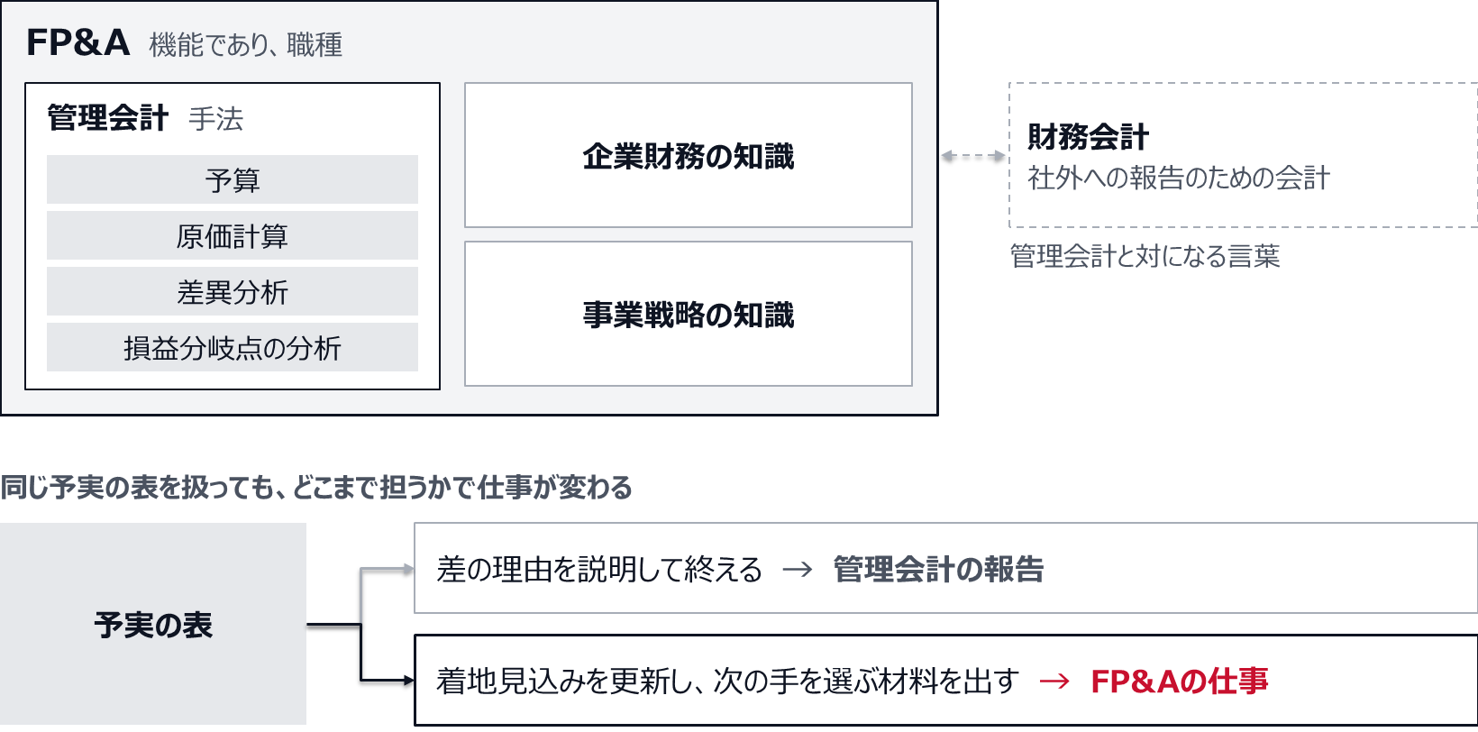 FP&Aの中に、予算・原価計算・差異分析・損益分岐点の分析といった管理会計の手法と、企業財務の知識、事業戦略の知識が入っている図。管理会計と対になるのは、社外への報告のための財務会計。同じ予実の表でも、差の理由を説明して終えれば管理会計の報告、着地見込みを更新し次の手を選ぶ材料まで出せばFP&Aの仕事になる。