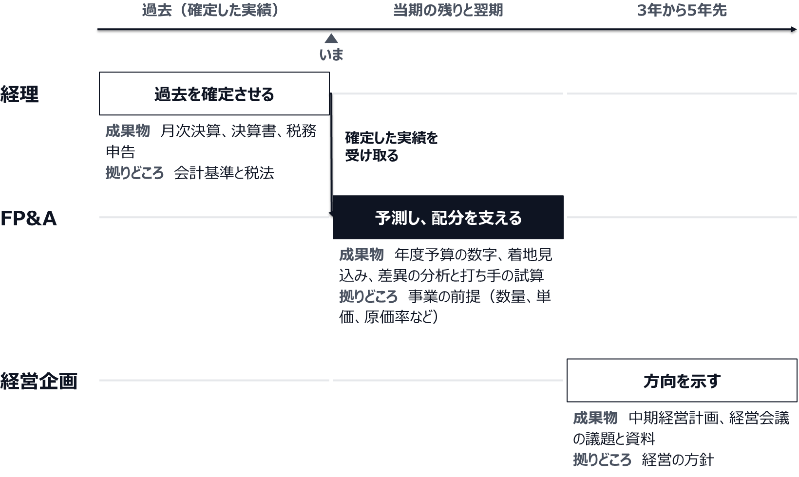 時間軸の上に3つの機能を置いた図。経理は過去の確定した実績を受け持ち、成果物は月次決算・決算書・税務申告、拠りどころは会計基準と税法。FP&Aは経理から確定した実績を受け取り、当期の残りと翌期を予測する。成果物は年度予算の数字・着地見込み・差異の分析と打ち手の試算、拠りどころは事業の前提。経営企画は3年から5年先の方向を示し、成果物は中期経営計画と経営会議の議題と資料、拠りどころは経営の方針。