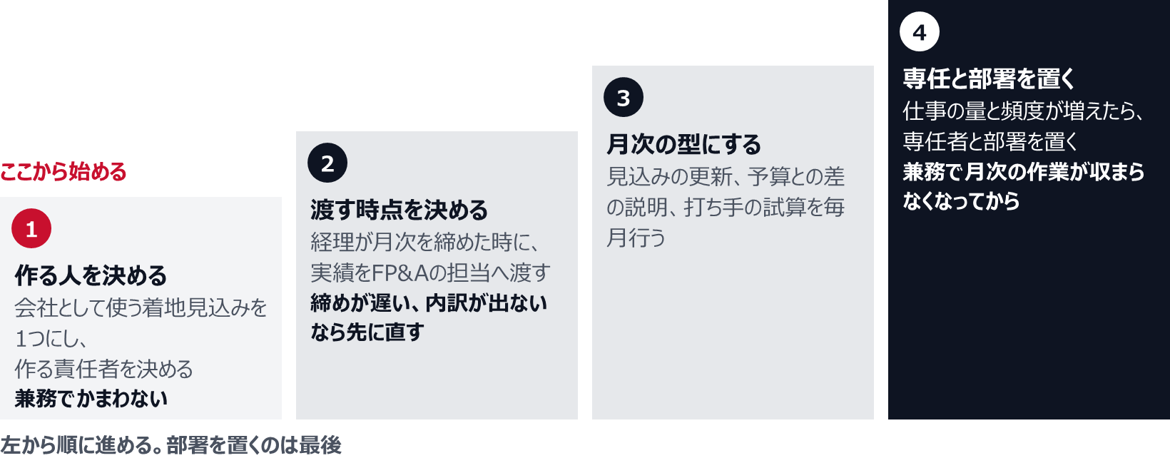 1は会社として使う着地見込みを1つにし、作る責任者を決める。兼務でかまわない。2は経理が月次を締めた時に実績をFP&Aの担当へ渡す。締めが遅い、内訳が出ない場合は先に直す。3は見込みの更新、予算との差の説明、打ち手の試算を毎月行う。4は兼務で月次の作業が収まらなくなってから、専任者と部署を置く。