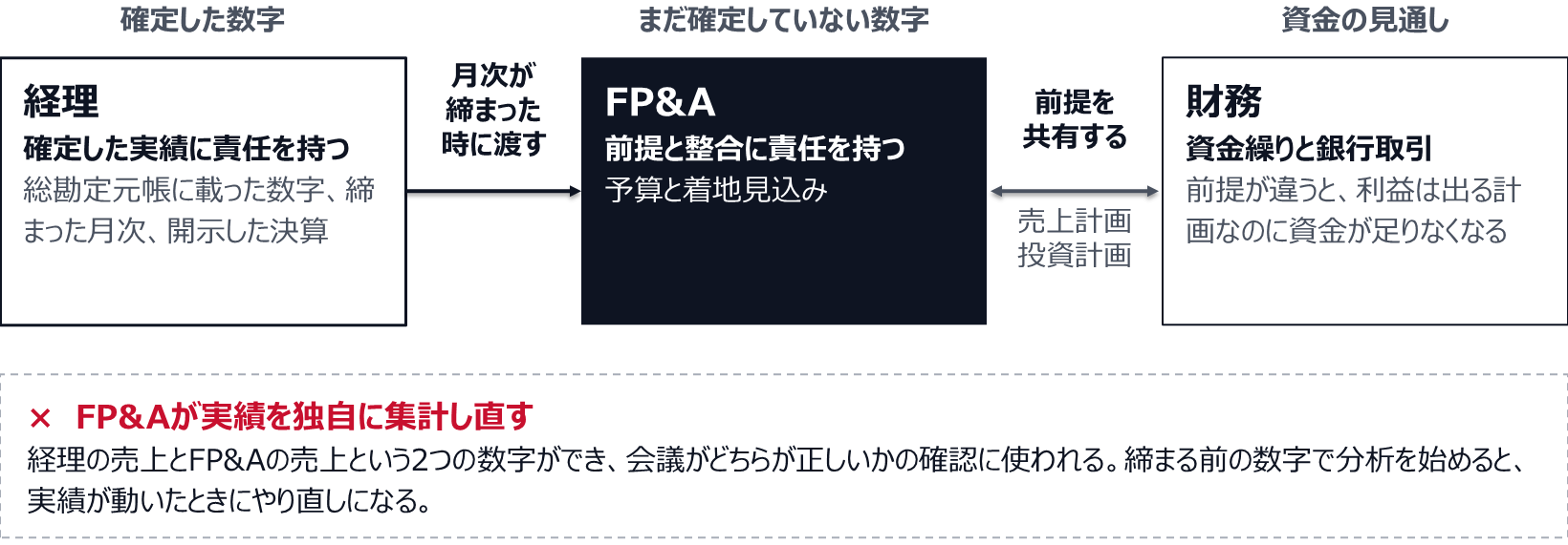 経理は総勘定元帳に載った数字、締まった月次、開示した決算という確定した実績に責任を持ち、月次が締まった時にFP&Aへ渡す。FP&Aは予算と着地見込みの前提と整合に責任を持ち、財務とは売上計画や投資計画の前提を共有する。FP&Aが実績を独自に集計し直すと、売上の数字が2つできてしまう。